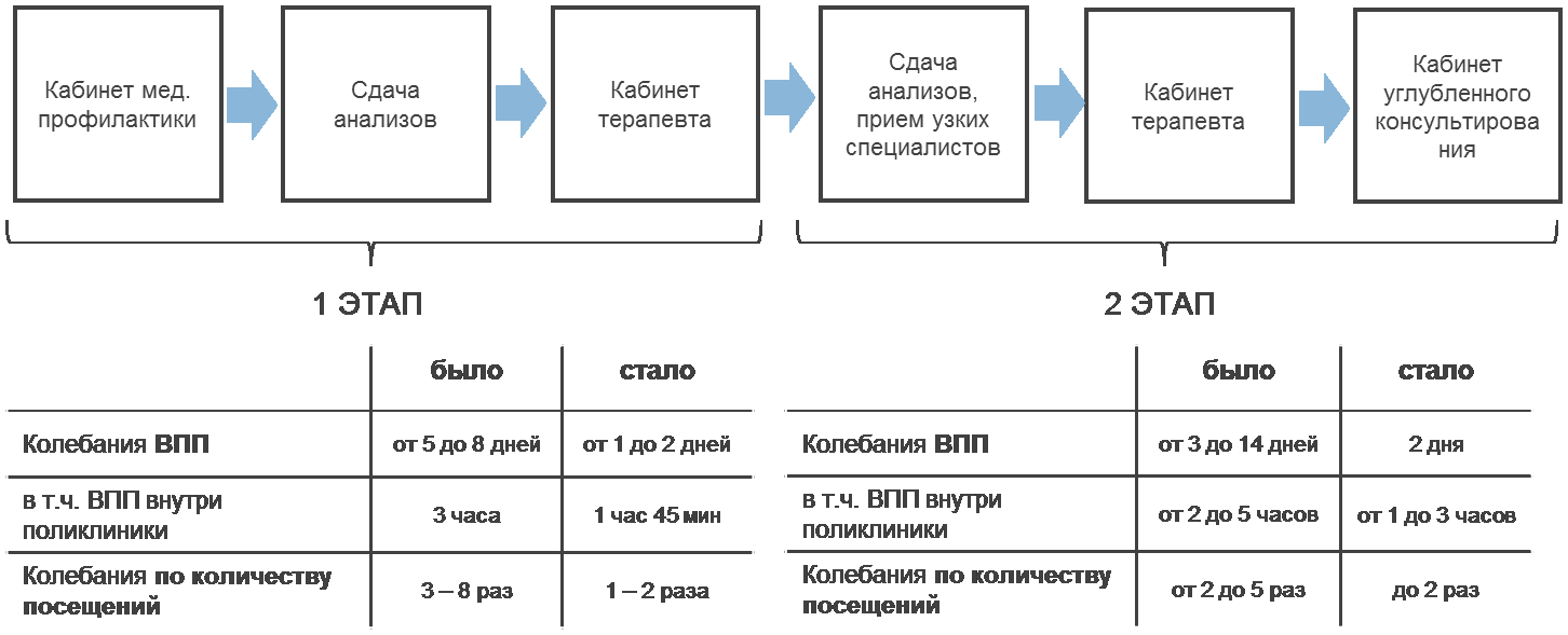 Карта текущего состояния процесса