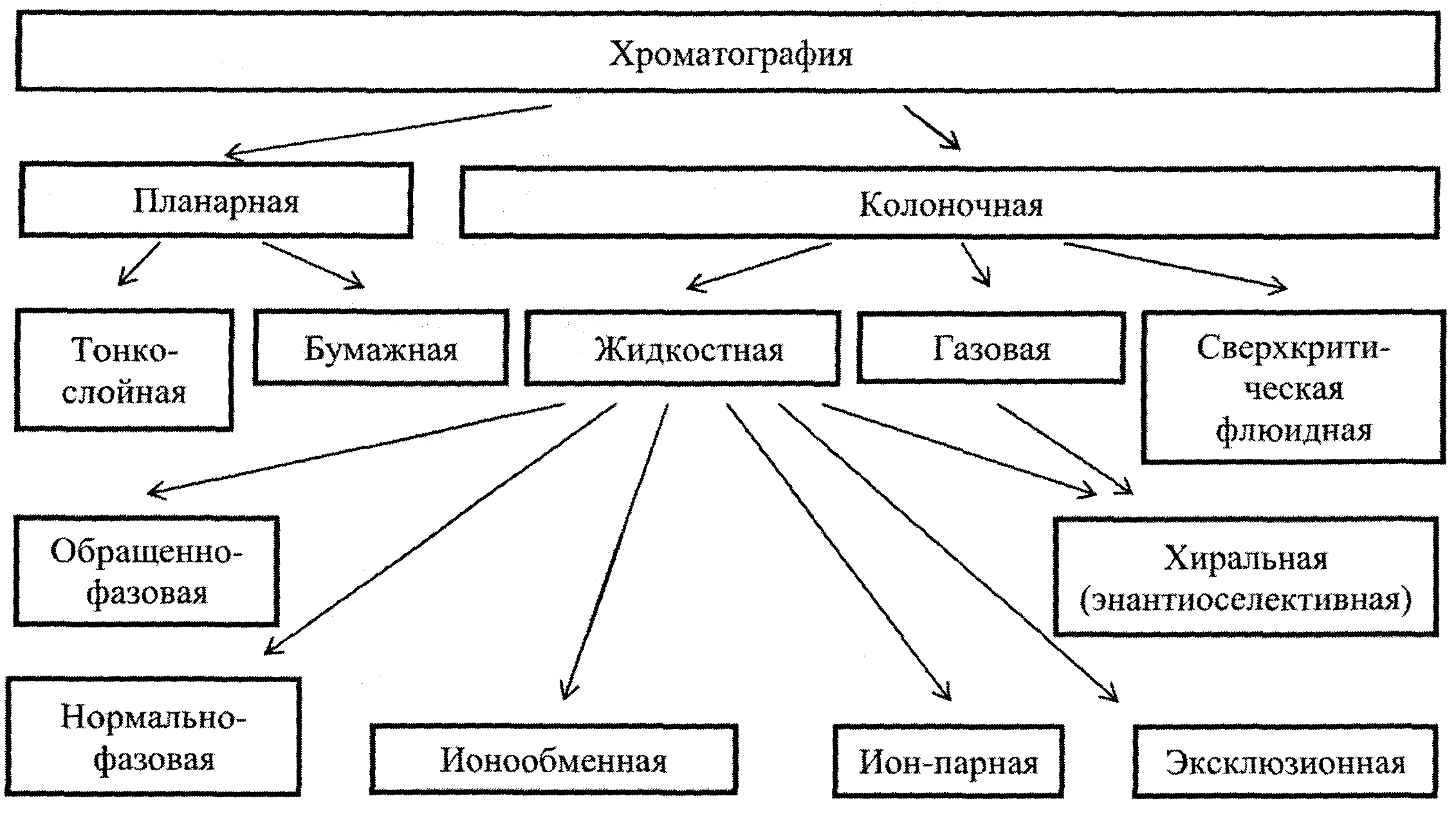 Существующие методы. Типы методов анализа хроматография. 1. Классификация методов хроматографии. Классификация хроматографических методов анализа. Хроматографический метод анализа.