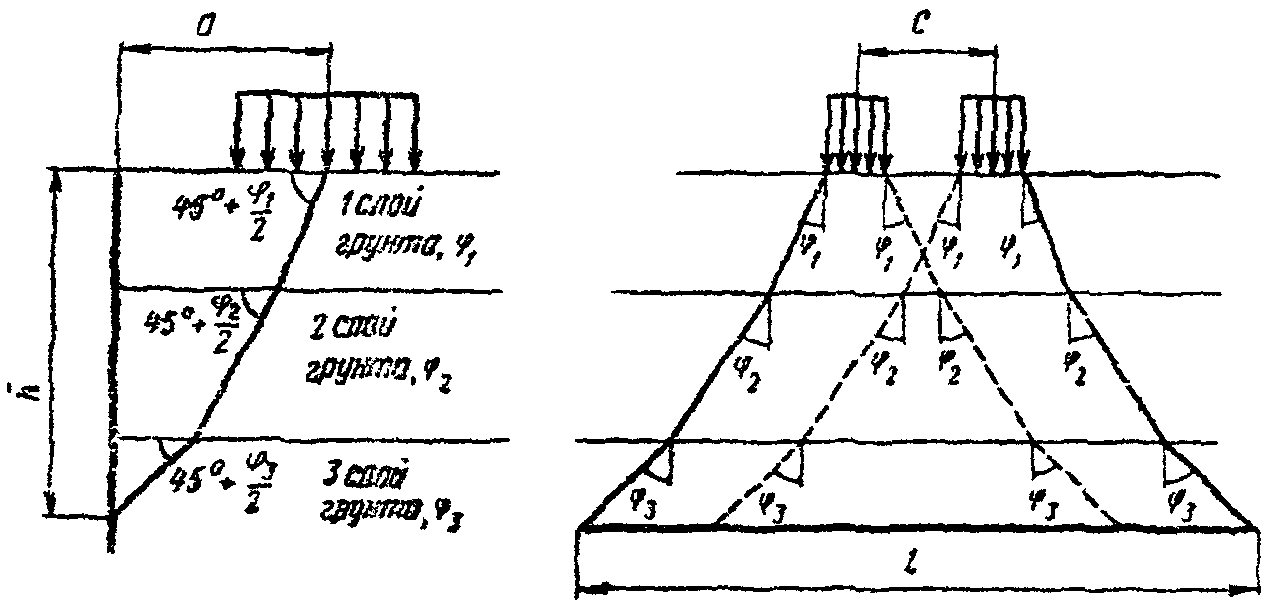 Угол внутреннего трения. Угол распределения нагрузки в грунте. Распределение усилий в грунте. Угол распределения нагрузки в суглинке.
