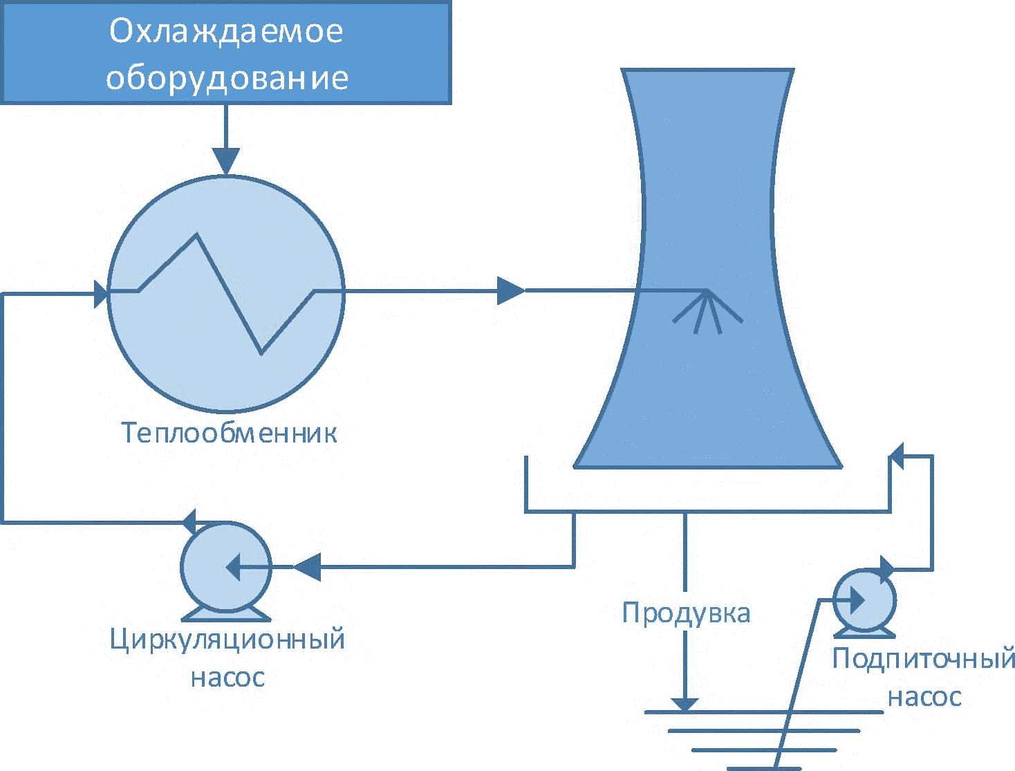 Схема оборотного водоснабжения с градирнями