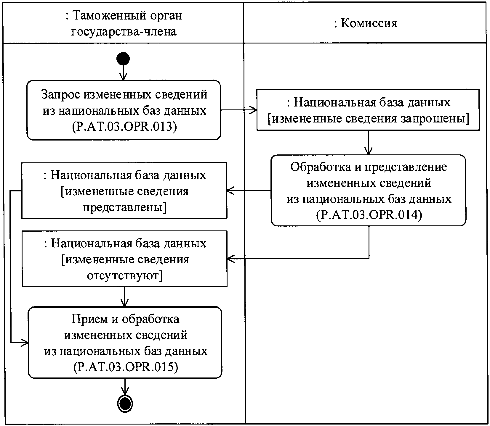 Получение сменить