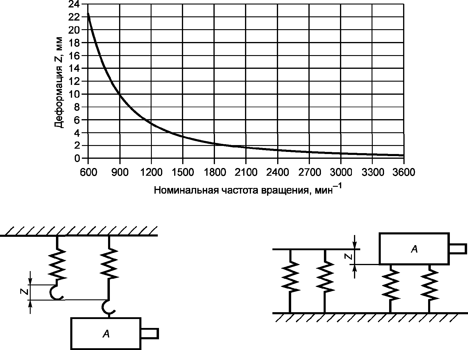 Номинальная частота вращения. График вибрации вала. Условная частота. Номинальная частота. ГОСТ Р МЭК 60034-14-2008.