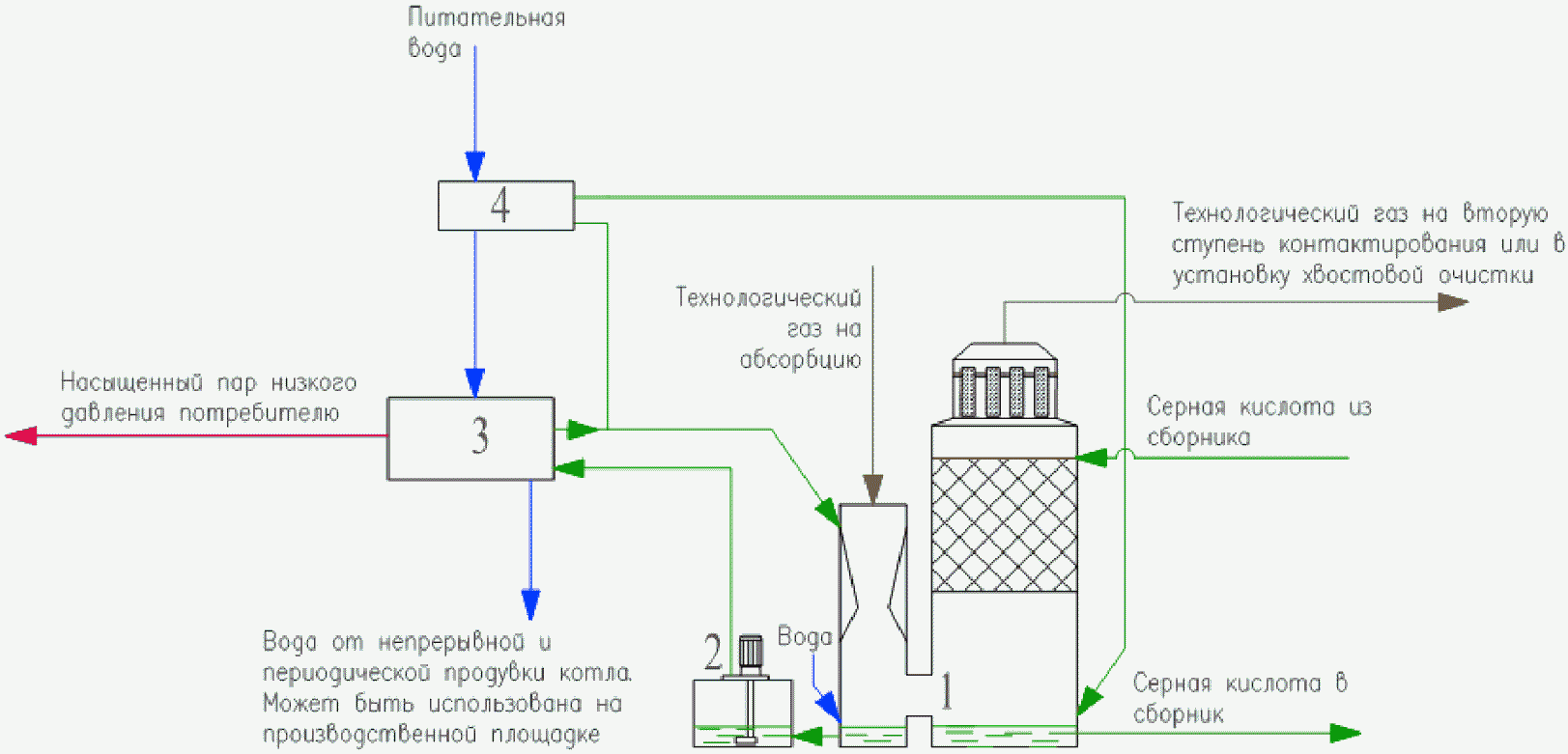 Конвертируемый газ. Абсорбция с утилизацией тепла. Водоподготовка ГВС серной кислоты. Фильтр с двигателем циркуляционным насосом для серной кислоты. Арматура установки утилизации пара.