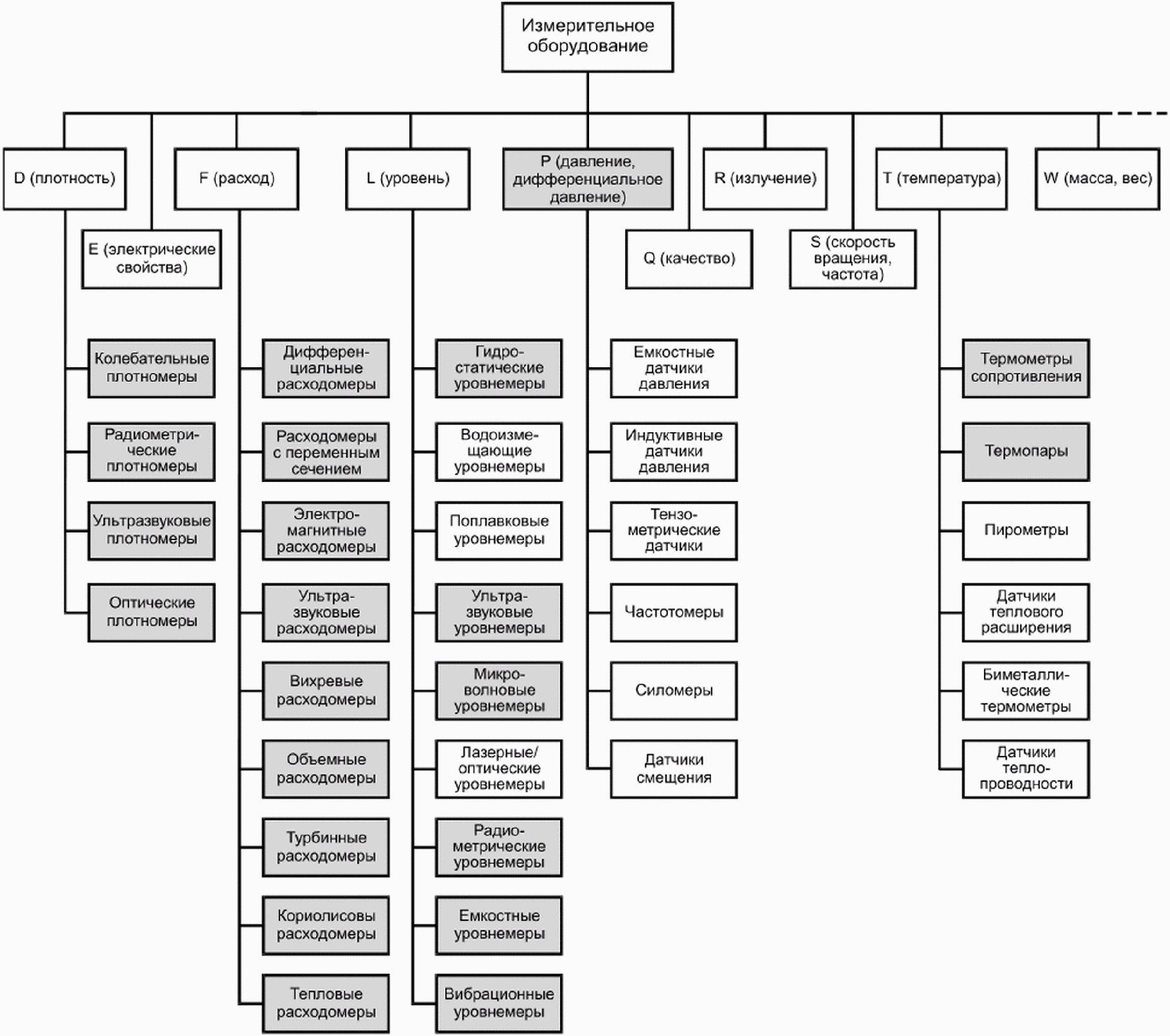 Схема классификации оборудования. Виды измерительного оборудования. Классификация оборудования. Классификация торгового измерительного оборудования. Классификация средств измерений по назначению.