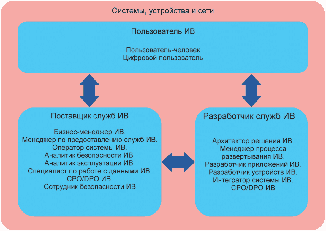 Второе поставщики. Предварительный национальный стандарт. Поставщик служб в программировании.