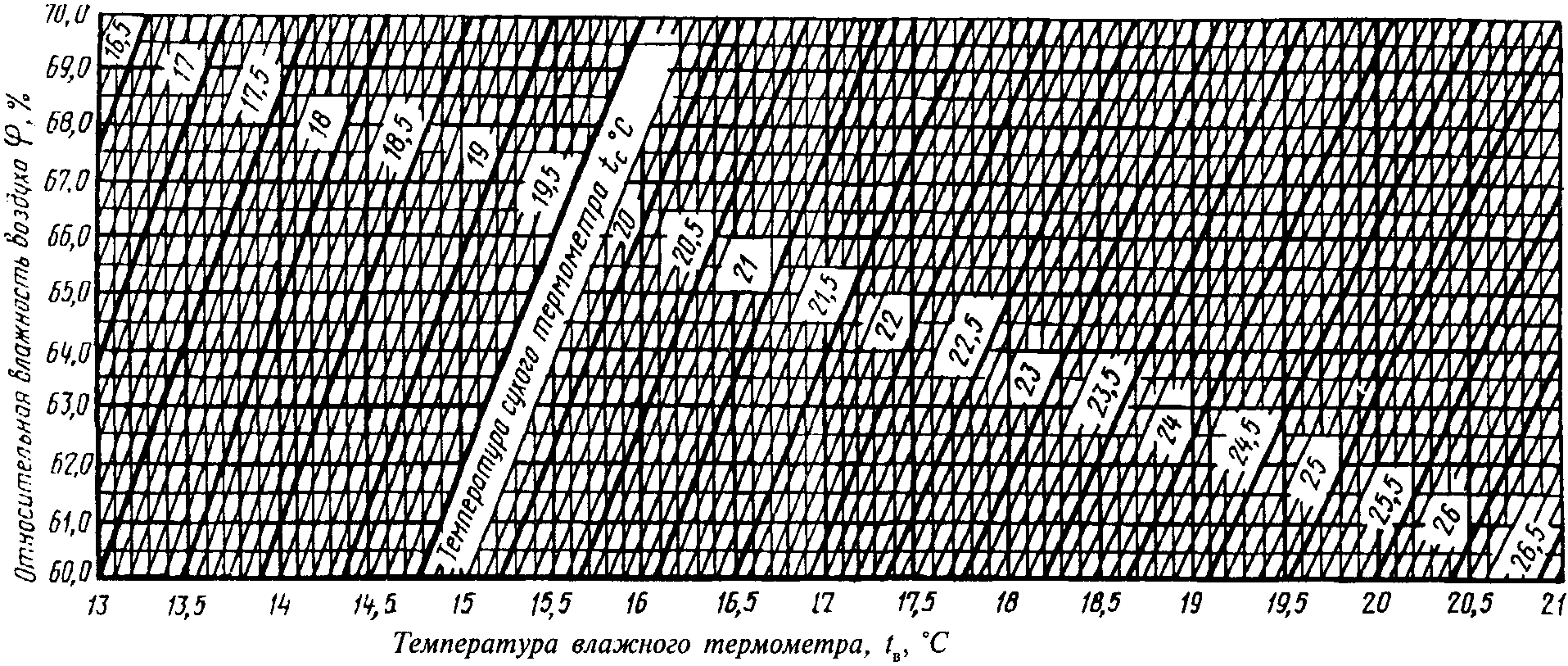 Номограмма для определения влажности воздуха