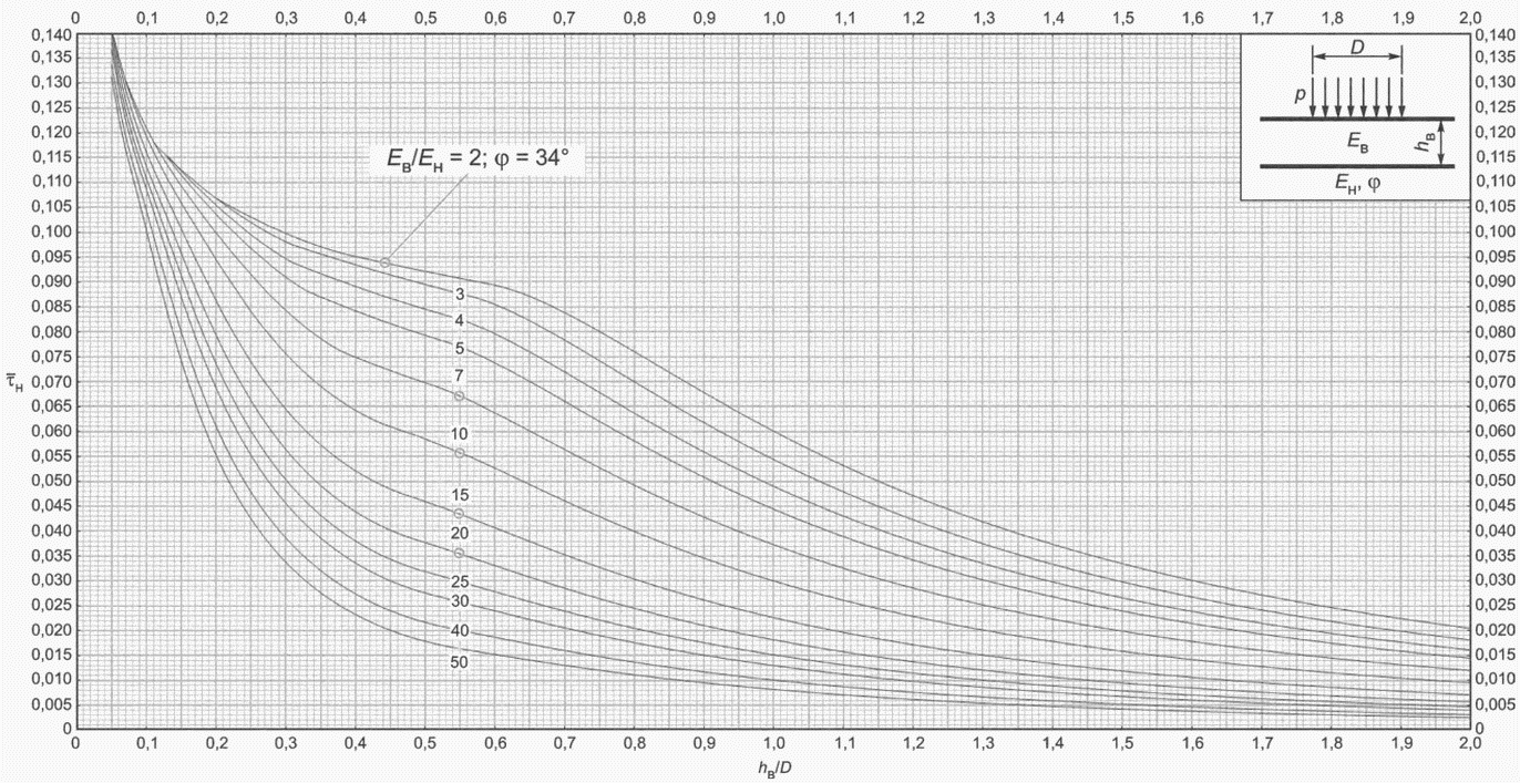 НОМОГРАММЫ ДЛЯ ОПРЕДЕЛЕНИЯ НАПРЯЖЕННО-ДЕФОРМИРОВАННОГО СОСТОЯНИЯ
