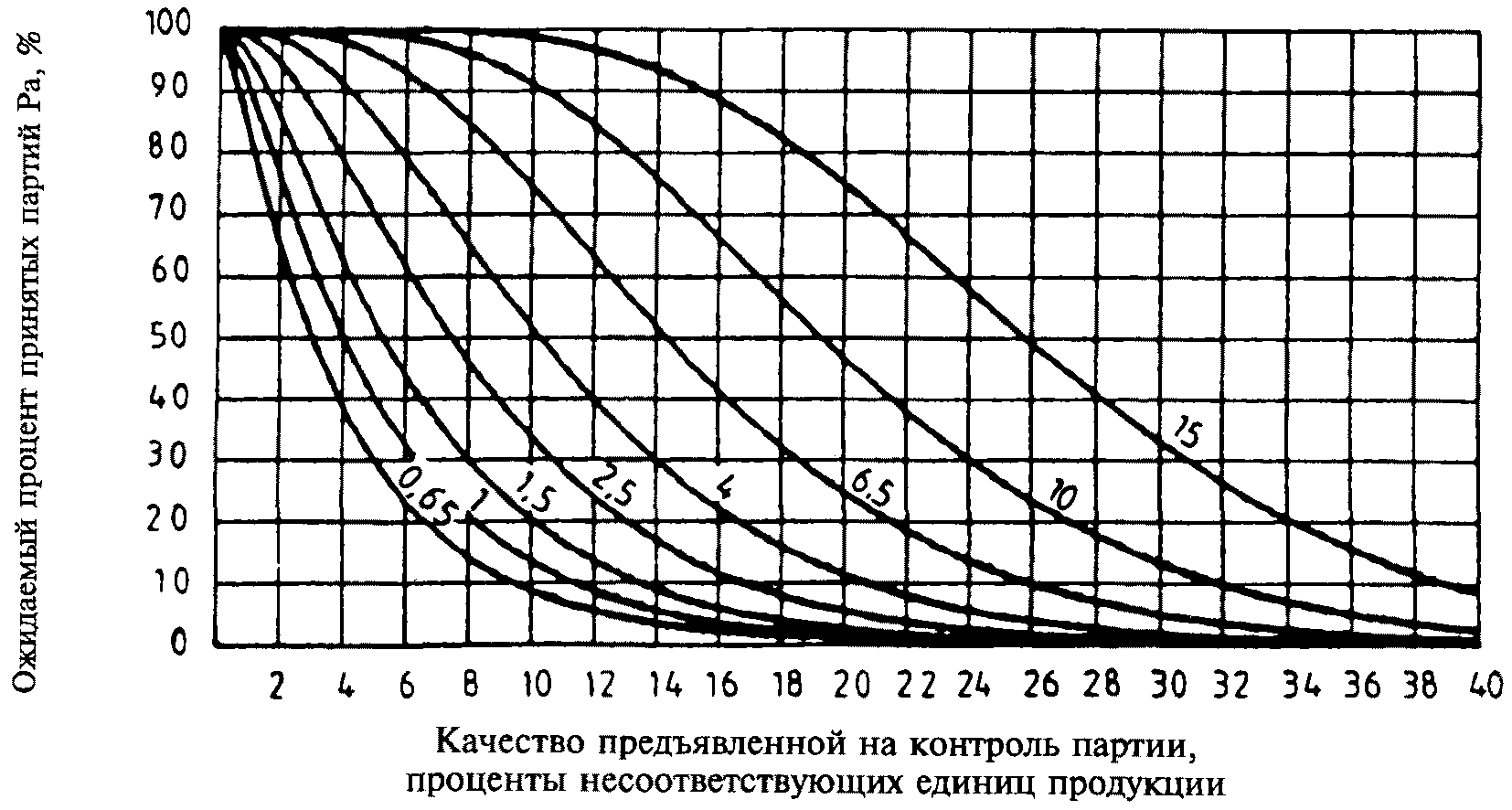 Какой вид имеет оперативная характеристика для планов выборочного контроля
