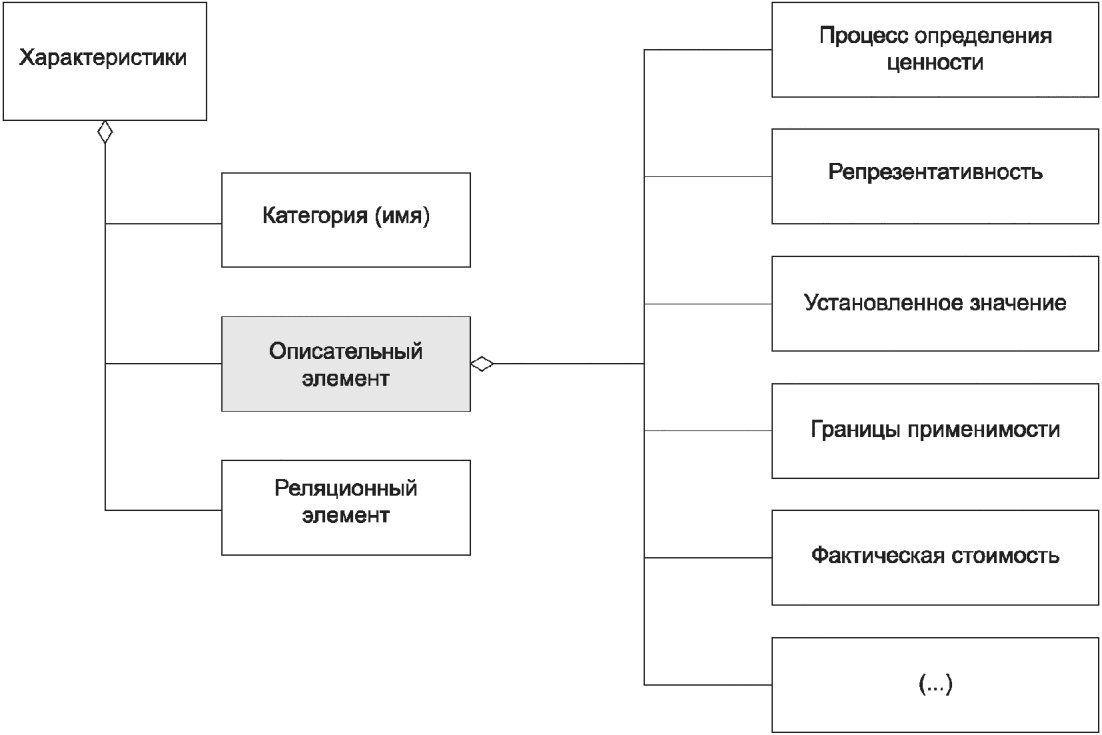 Процесс описания то 1. Формализованное описание процесса. свойства информатики репрезентативность картинки.