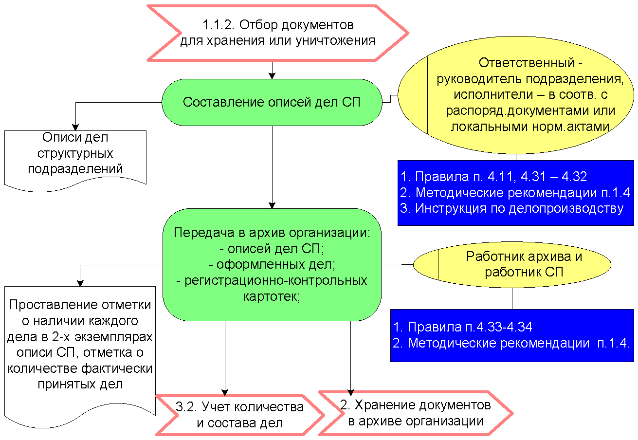 Комплектование учет и использование документов