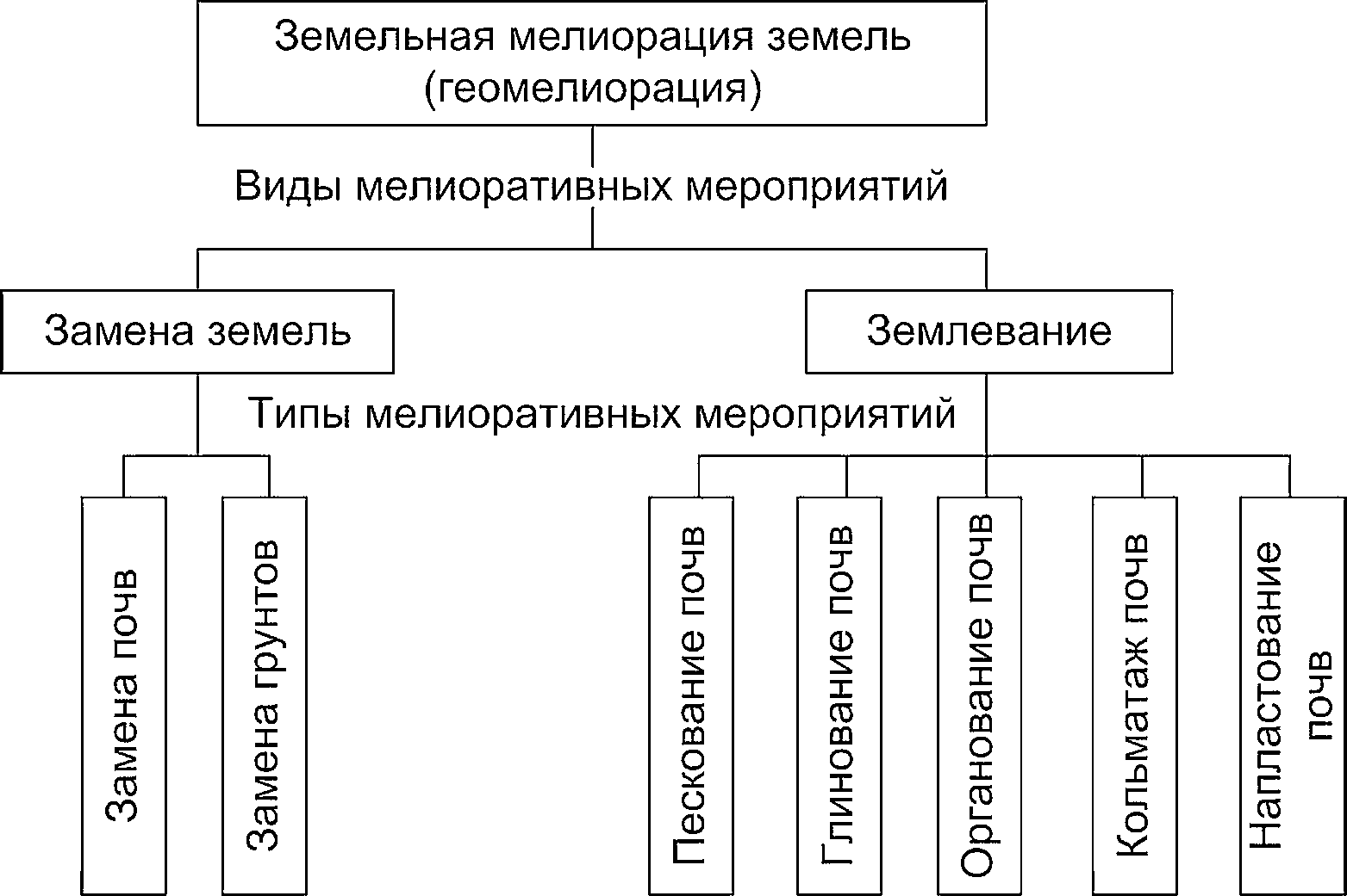 Схема мелиорации почв