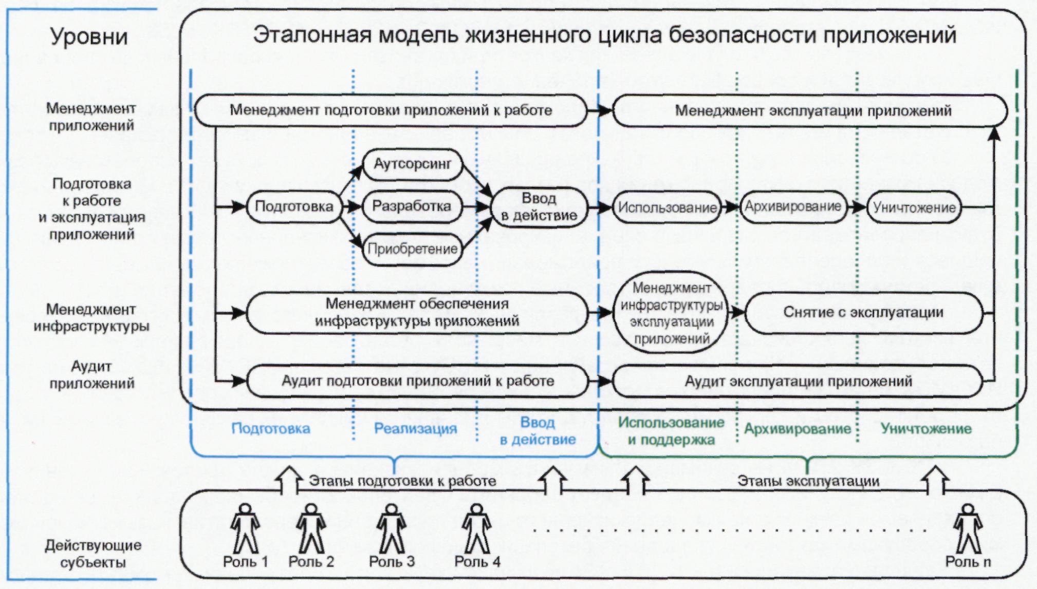Модели управление жизненного цикла. Модели gr-менеджмента. Эталонная схема. Жизненный цикл ИТ проекта. Стандарты на организацию жизненного цикла.