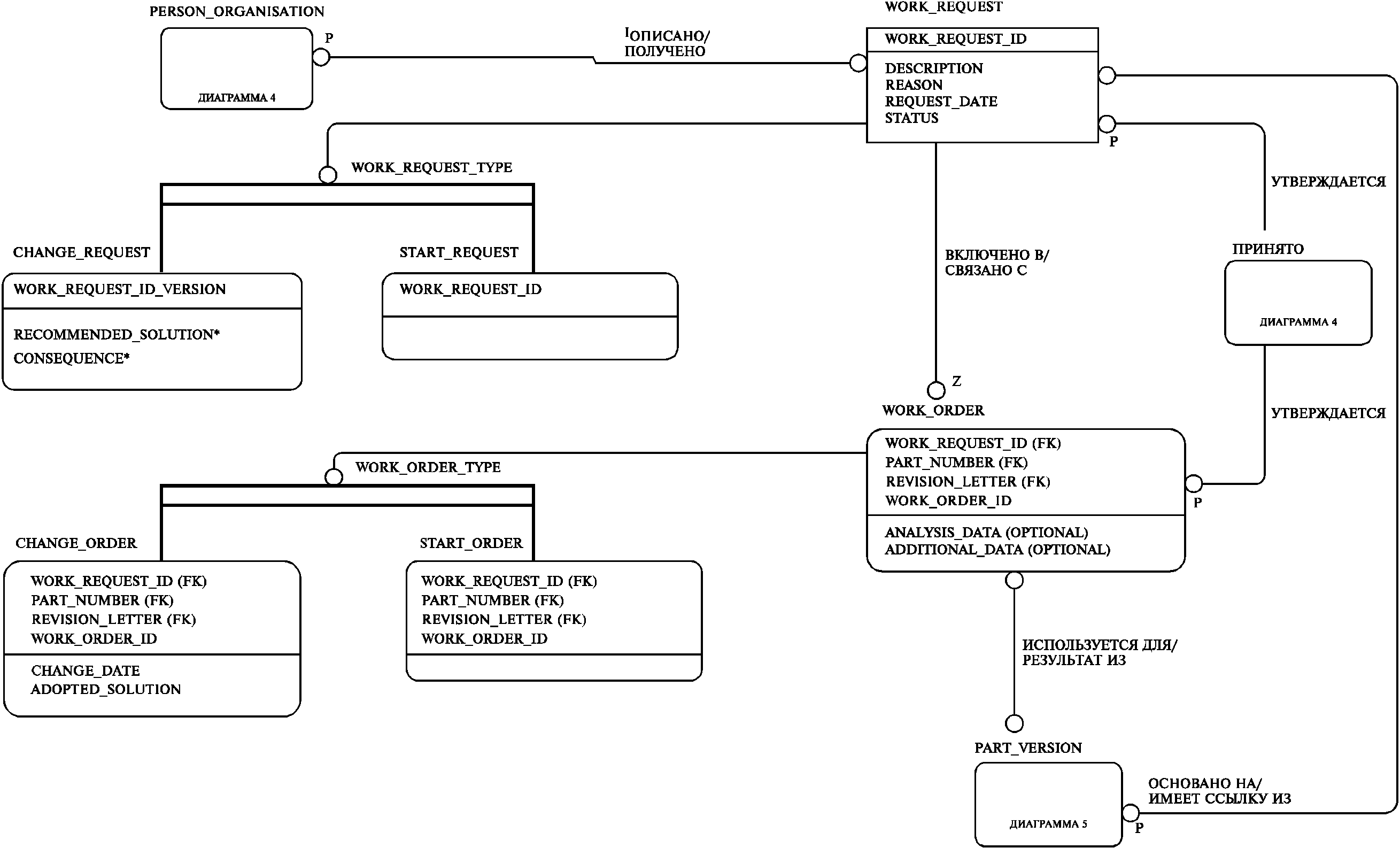 Диаграмма idef1x