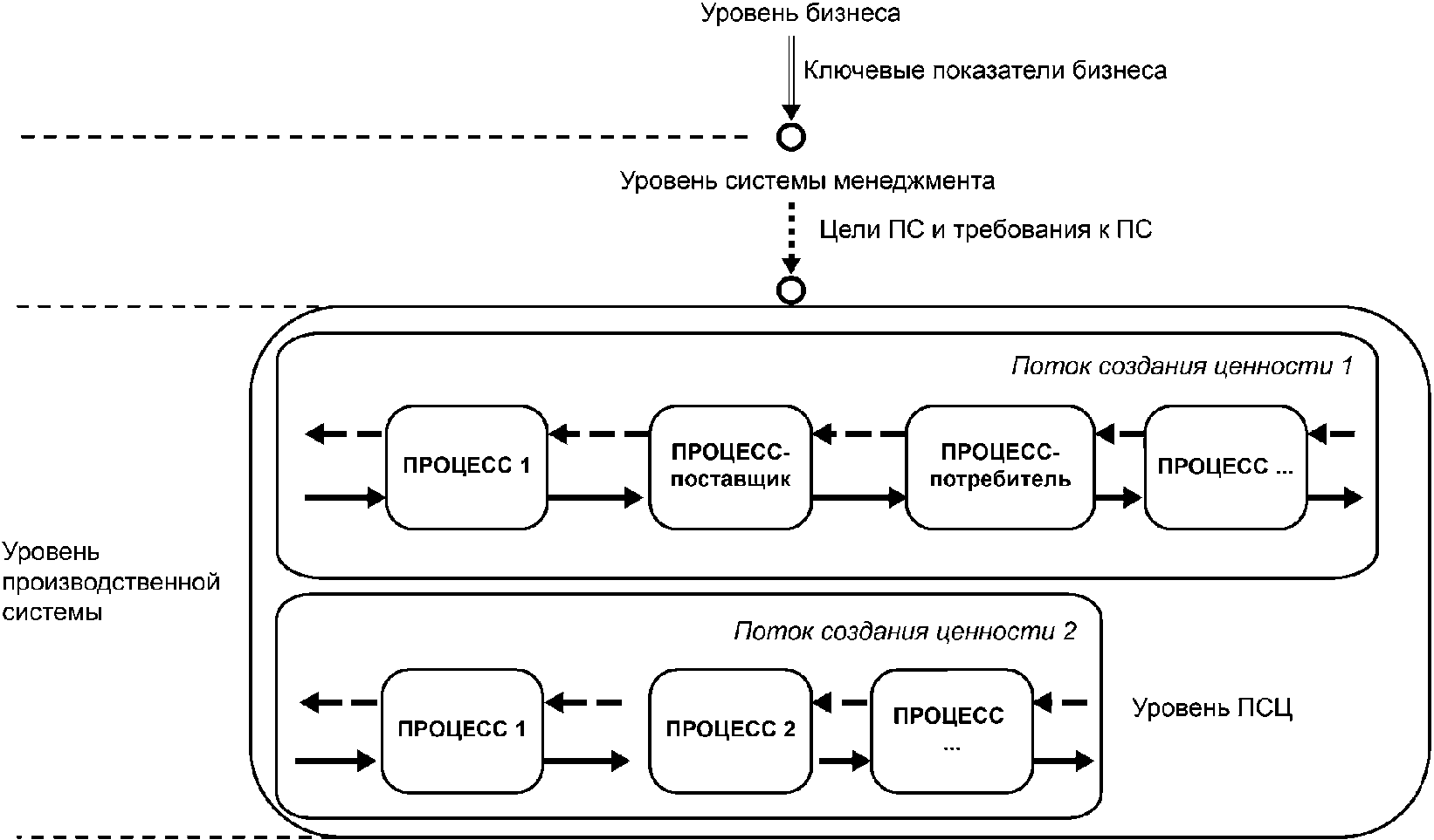 Поток создания ценности. ПСЦ Бережливое производство. Показатели карты потока создания ценности. Уровни потока создания ценности. Диаграмма создания ценности.