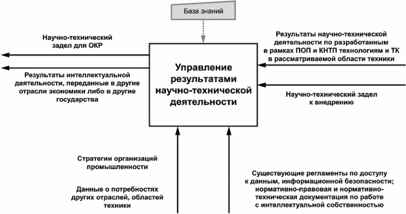 Пример научно технической деятельности