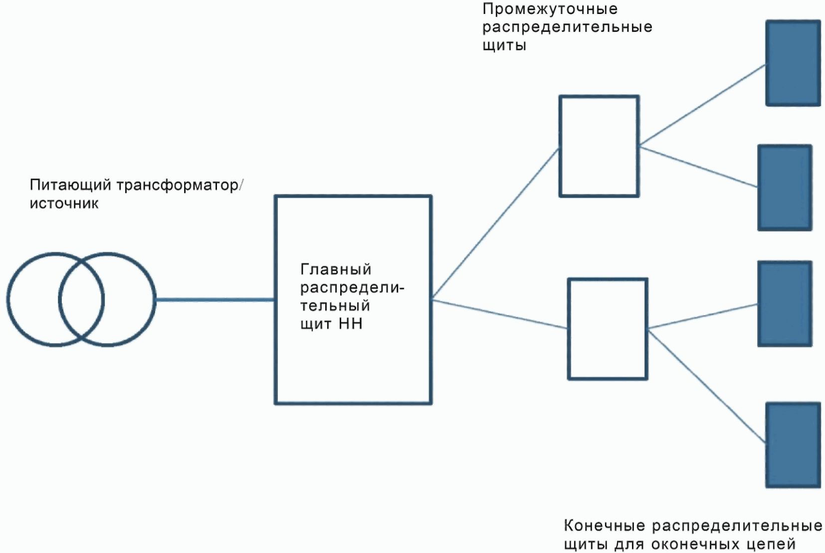 Ключевой информацией при наборе команды являются схема распределения и ответственности