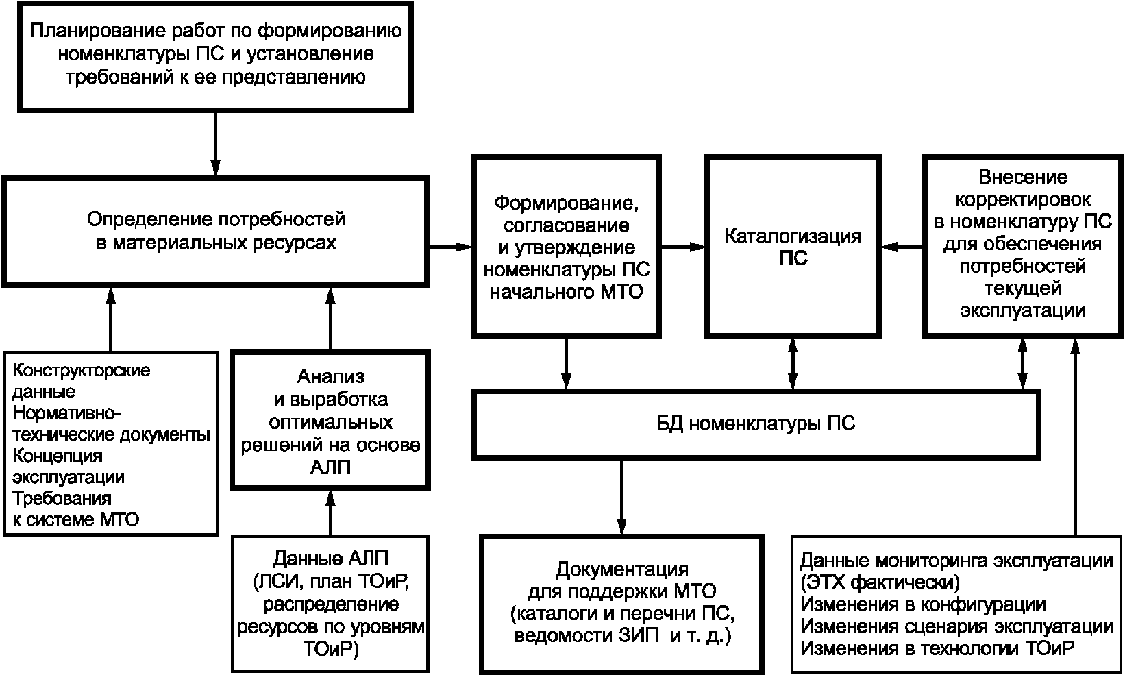 Что является основой формирования номенклатурного плана производства