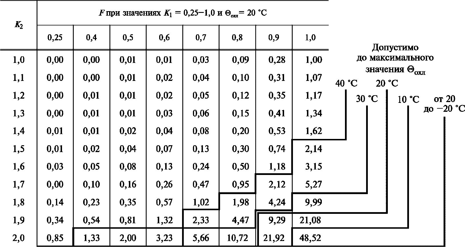 Допустимые аварийные перегрузки. Таблица перегрузок силовых трансформаторов. Таблица перегрузки трансформаторов. Допустимые нагрузки трансформаторов. Таблица аварийных перегрузок.