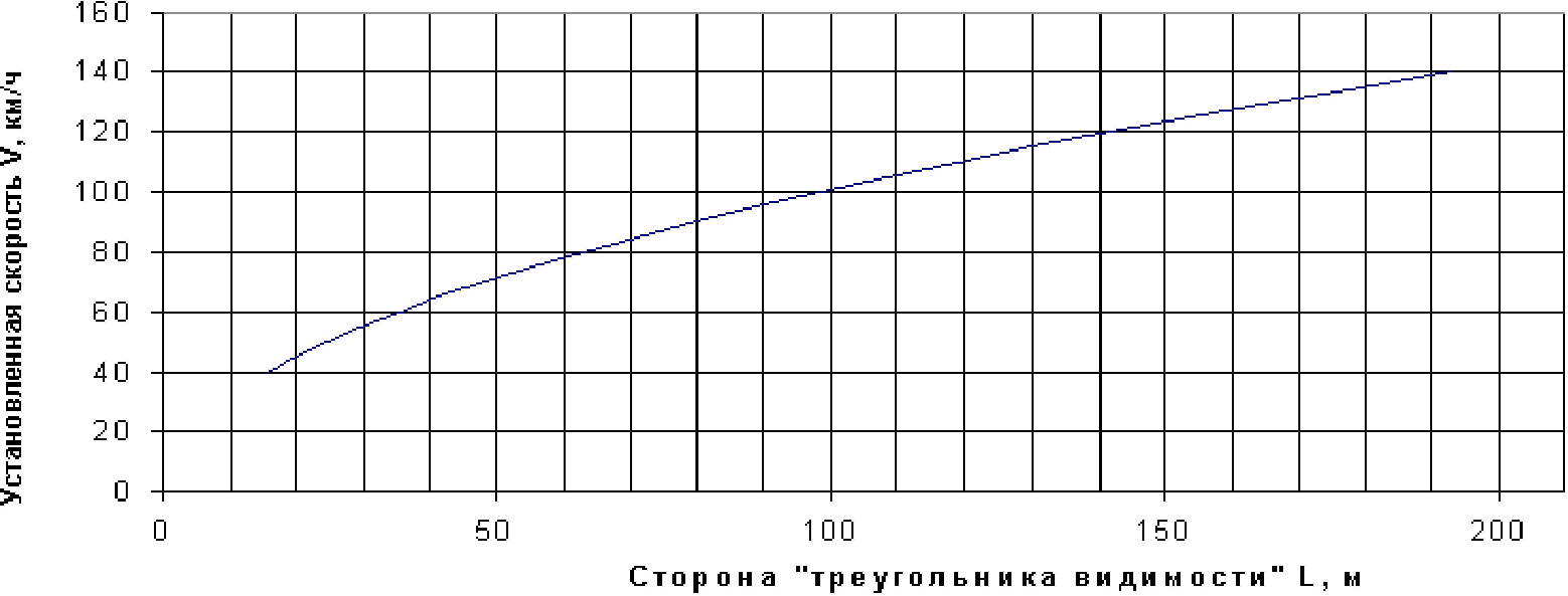 График зависимости периода