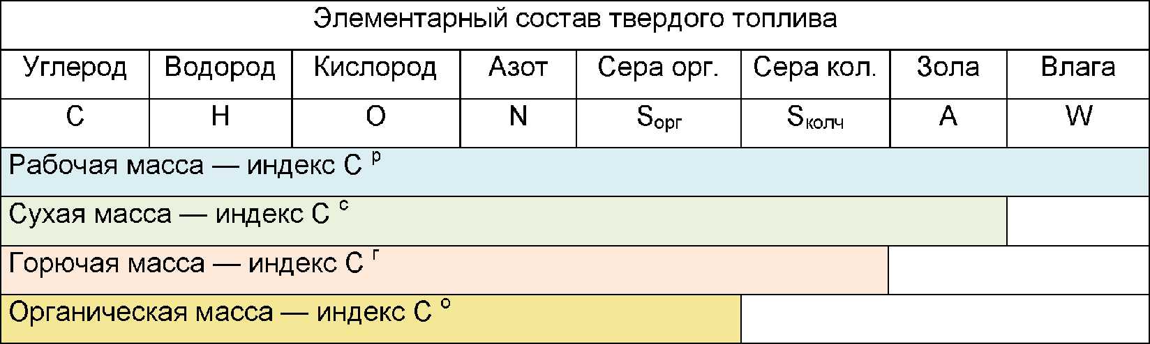 Сравнение твердого топлива