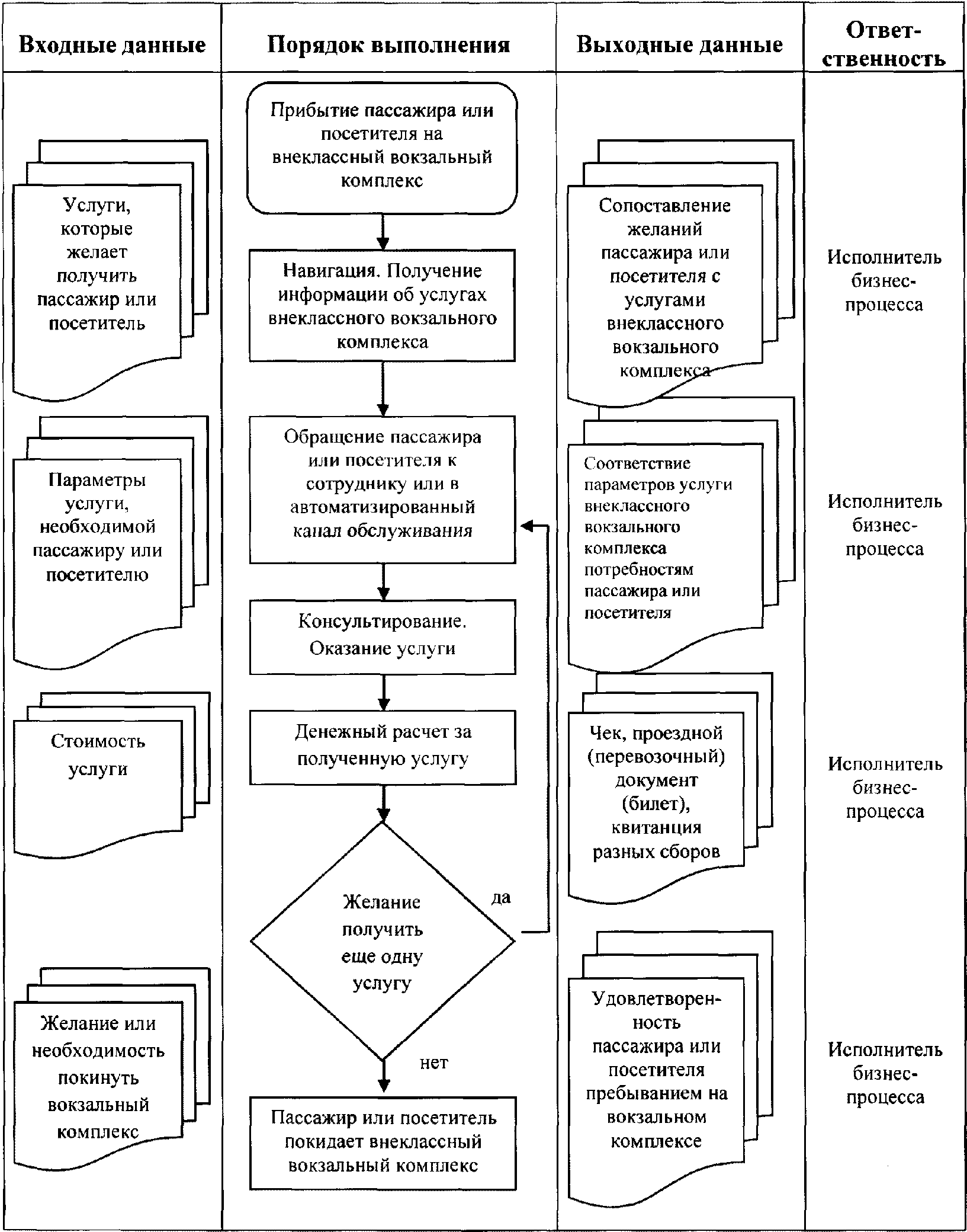 Технологическая схема обслуживания пассажиров и багажа