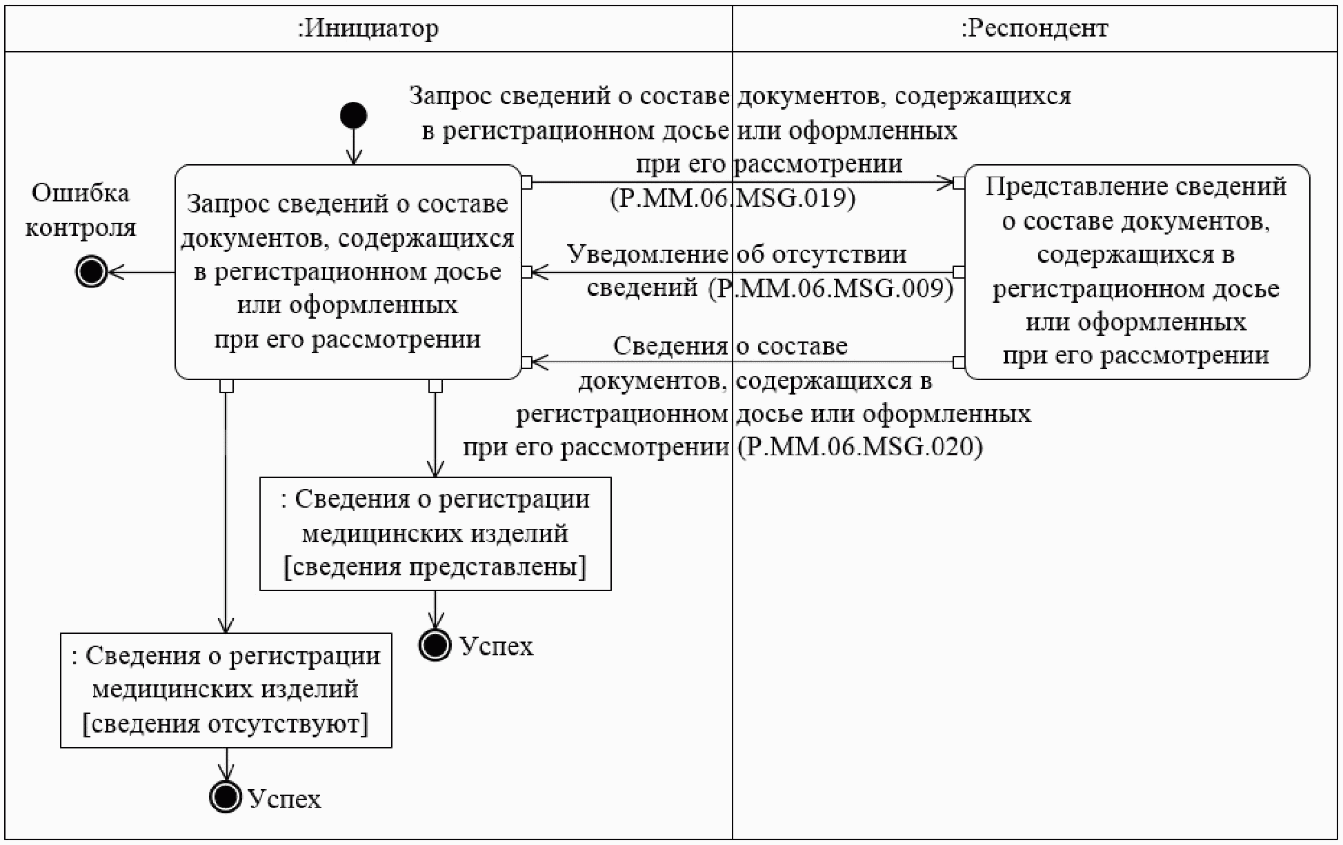 Изменения в регистрационное досье медицинского изделия