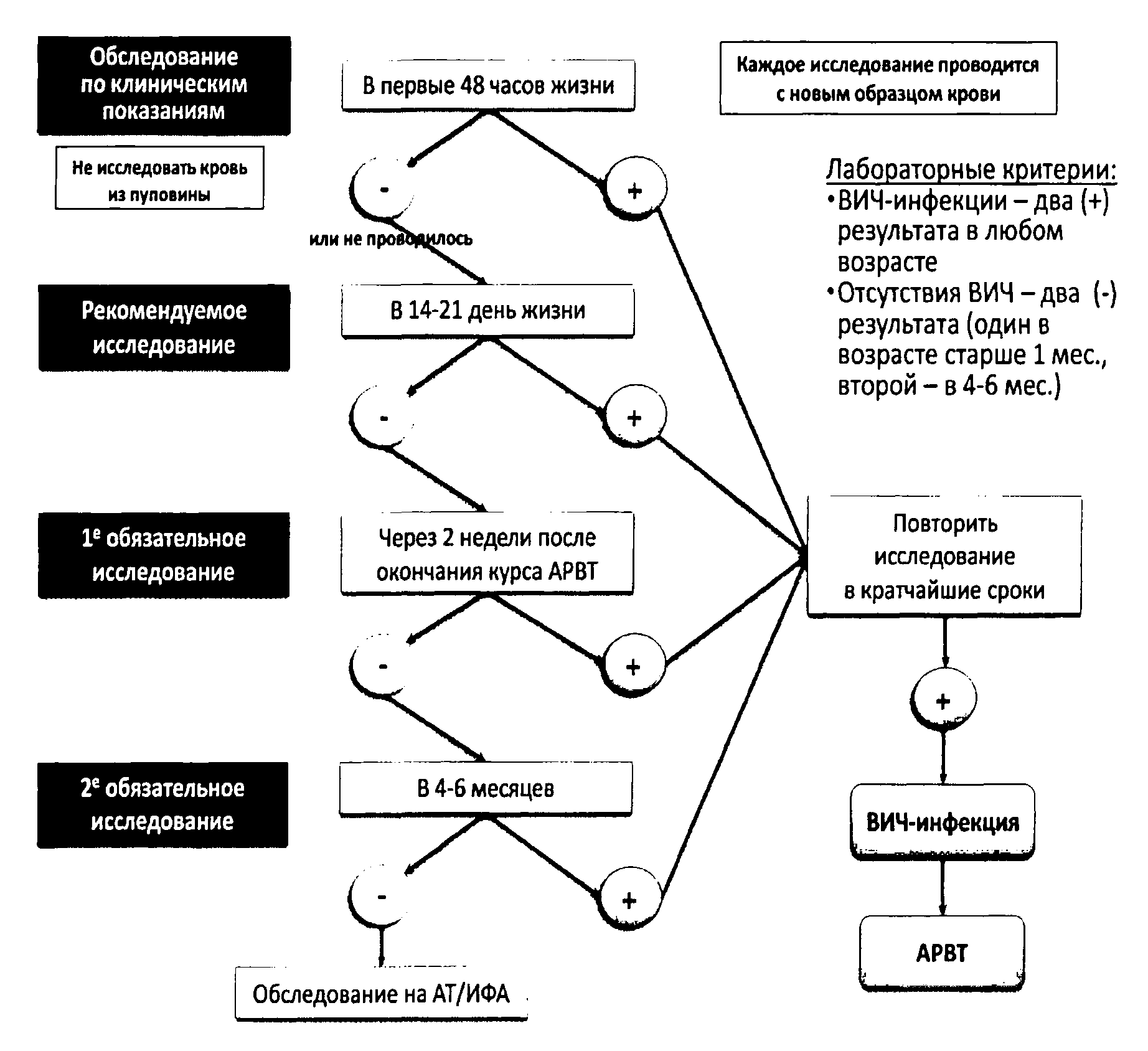 Схема диагностики вич инфекции