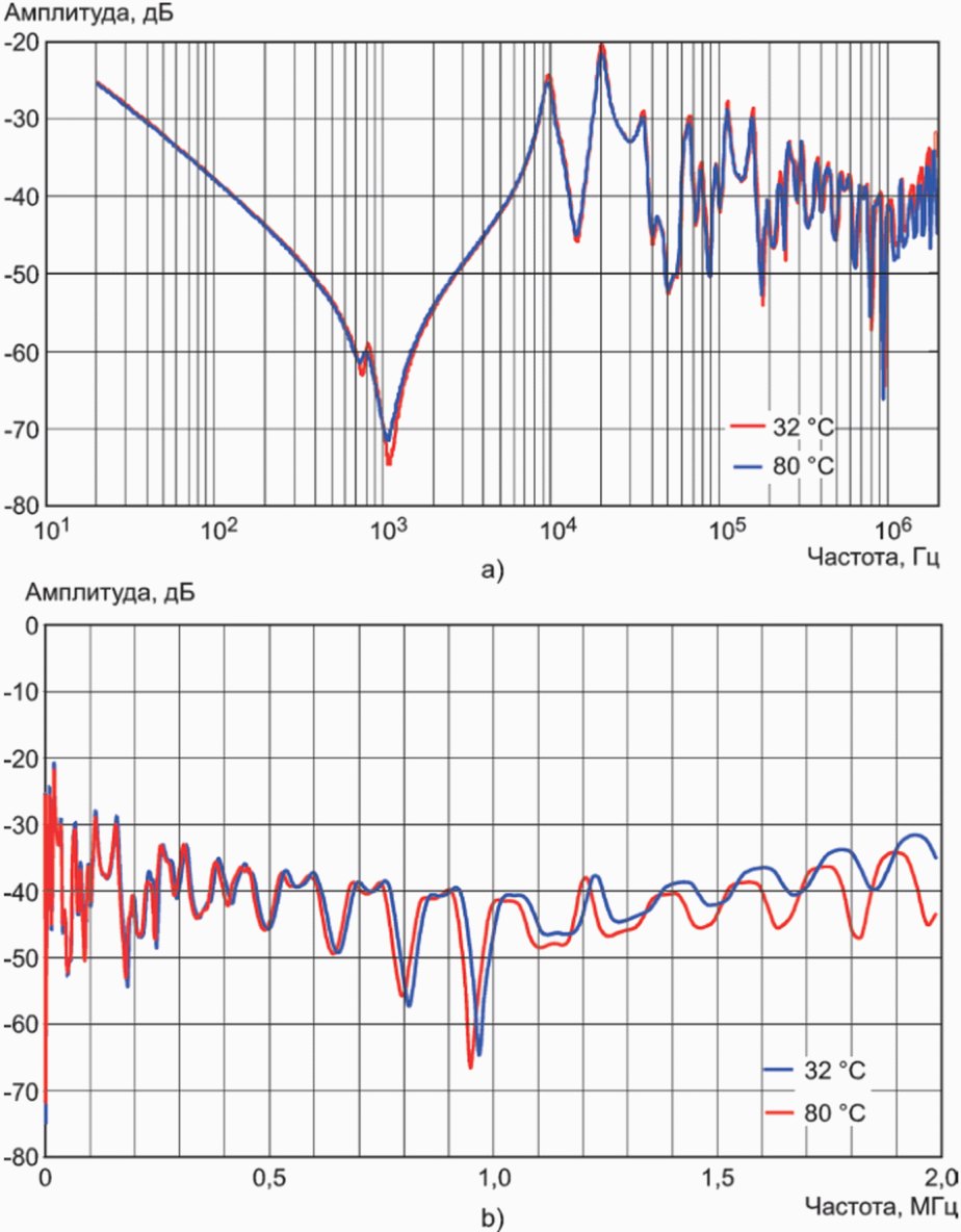 измерение частотных характеристик