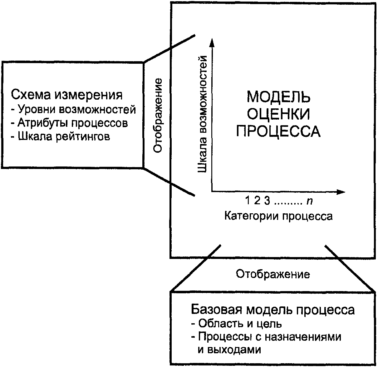 Процесс оценки. Модель оценки процесса. Модель процесса оценивания. Модель процесса оценивания качества. 13. Модель процесса оценивания(рисунок).