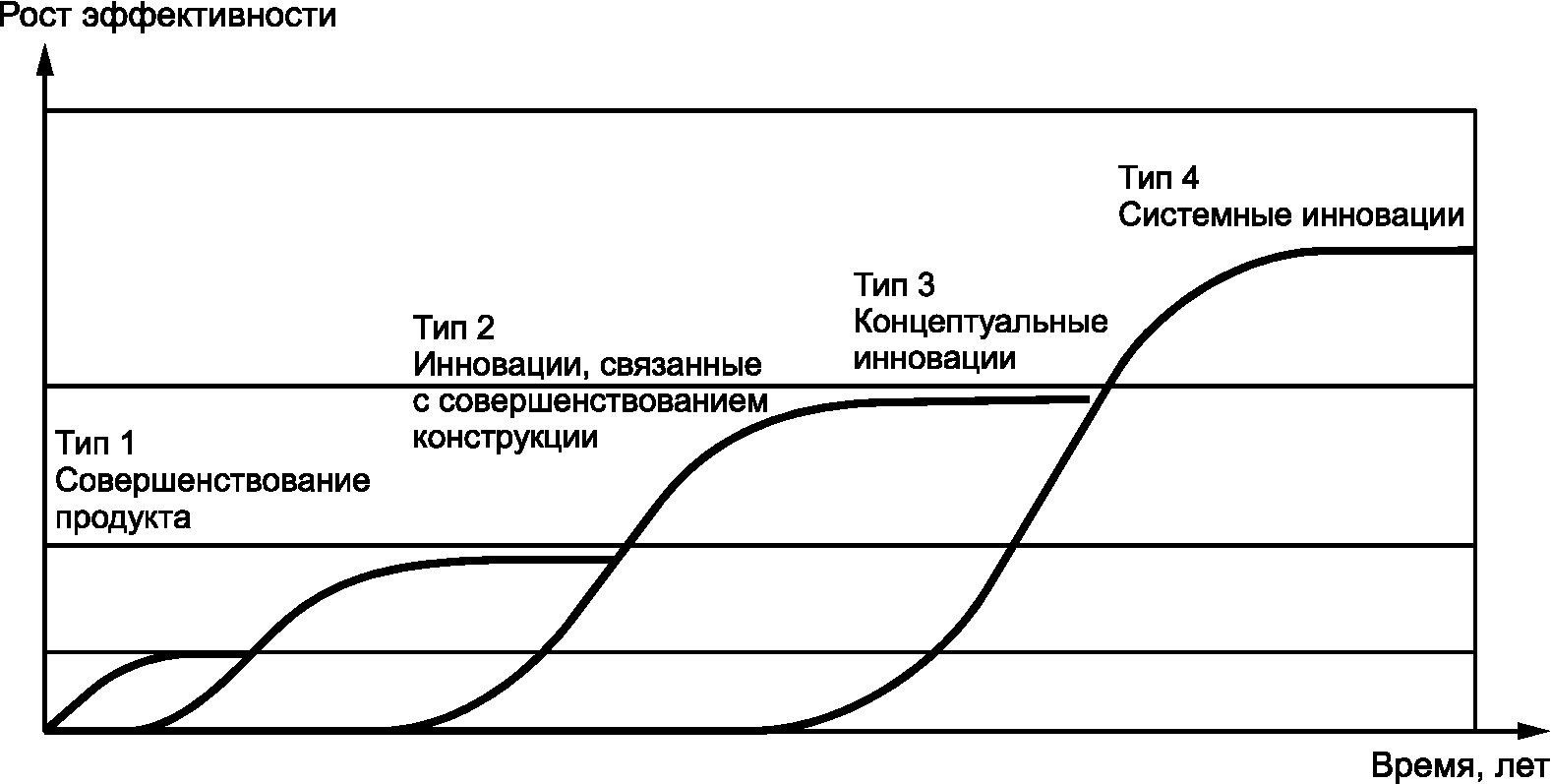 Управление эффективностью использования ресурсов. Повышение эффективности использования ресурсов. Стадии инноваций Хегерстранда. График качественной зависимости err.