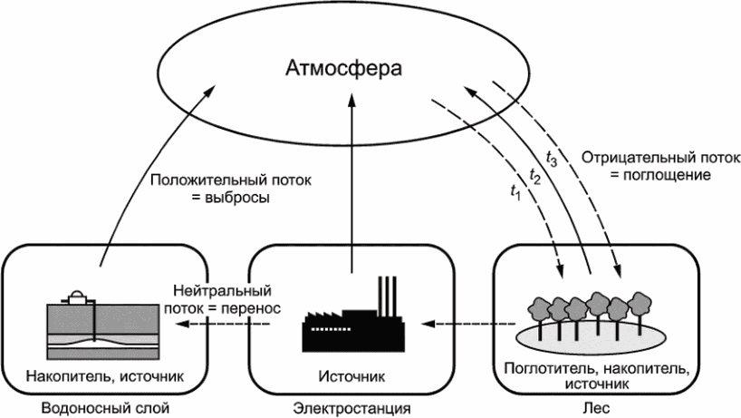 Исо парниковые газы