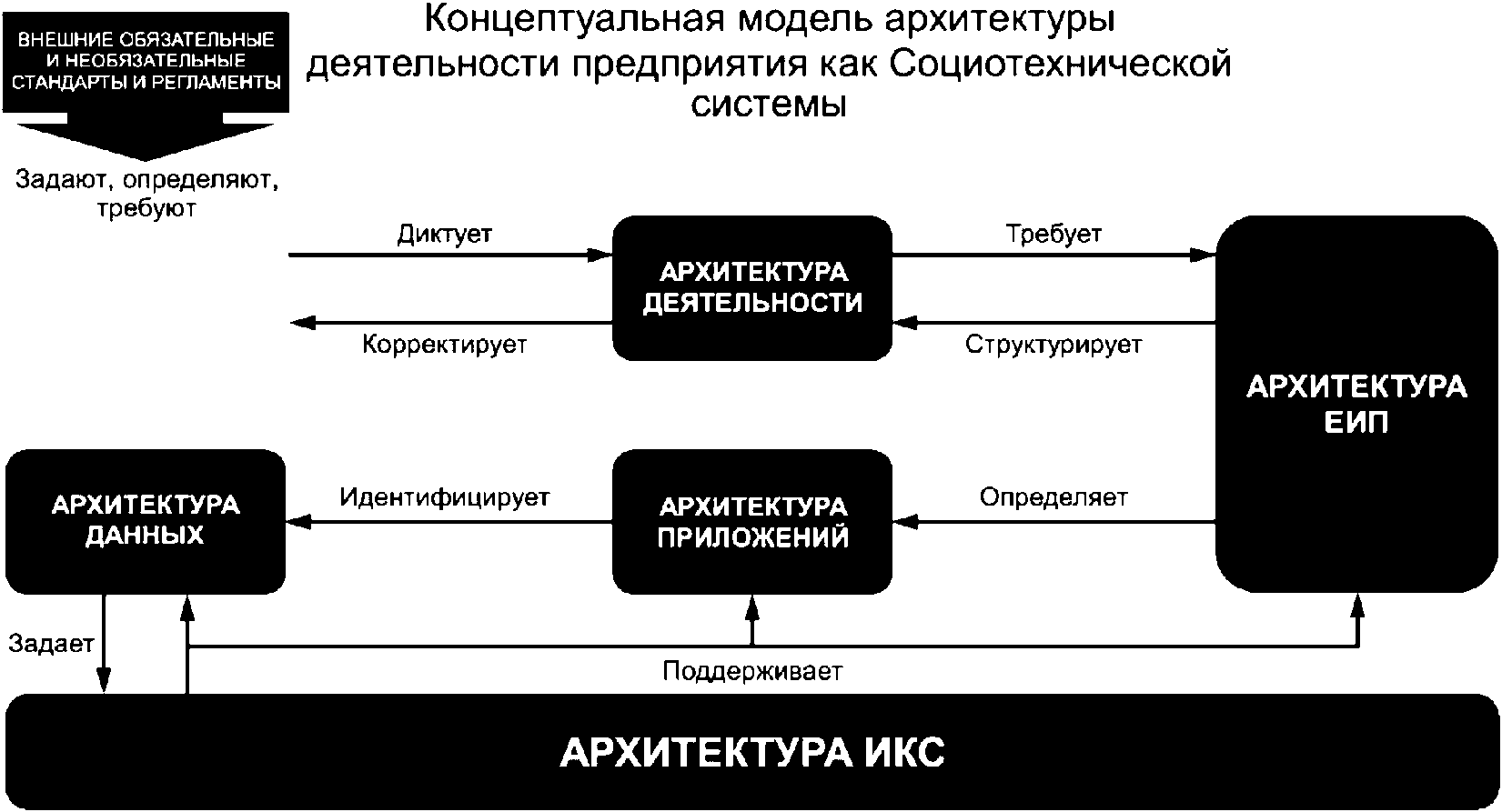 Архитектура процессов