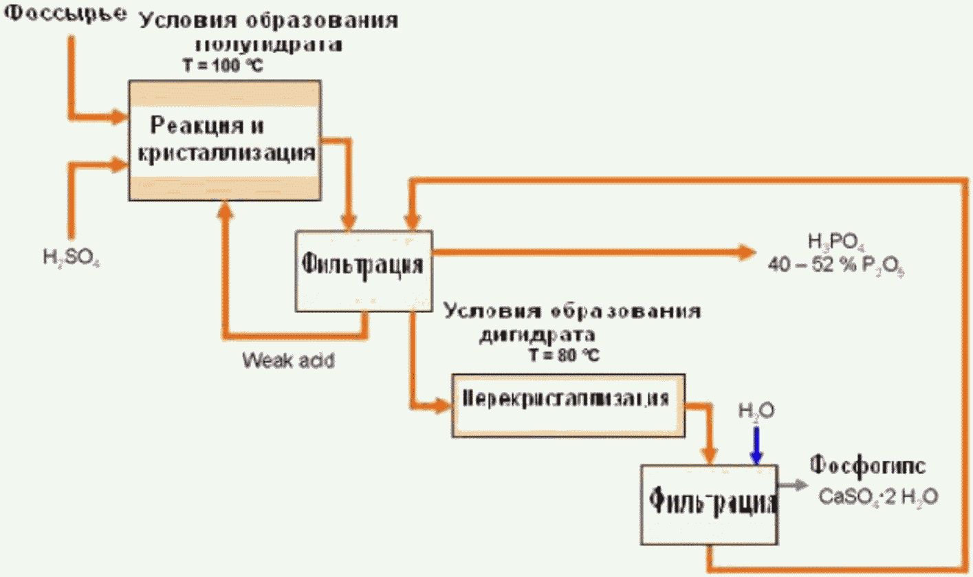 Схема производства аммофоса