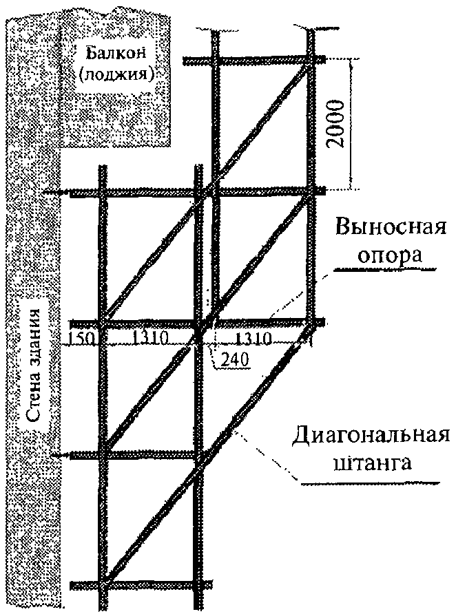 Схема нагрузок на леса