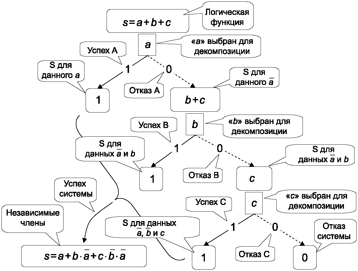 Двоичная диаграмма