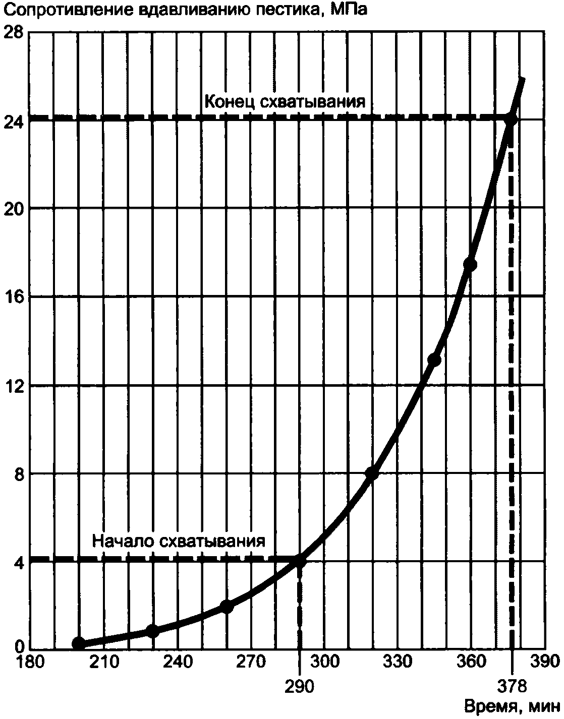 сроки схватывания. начало и конец сроков схватывания. марки магнезиальных вяжущих веществ. сроки схватывания цементного теста. начало и конец схватывания.