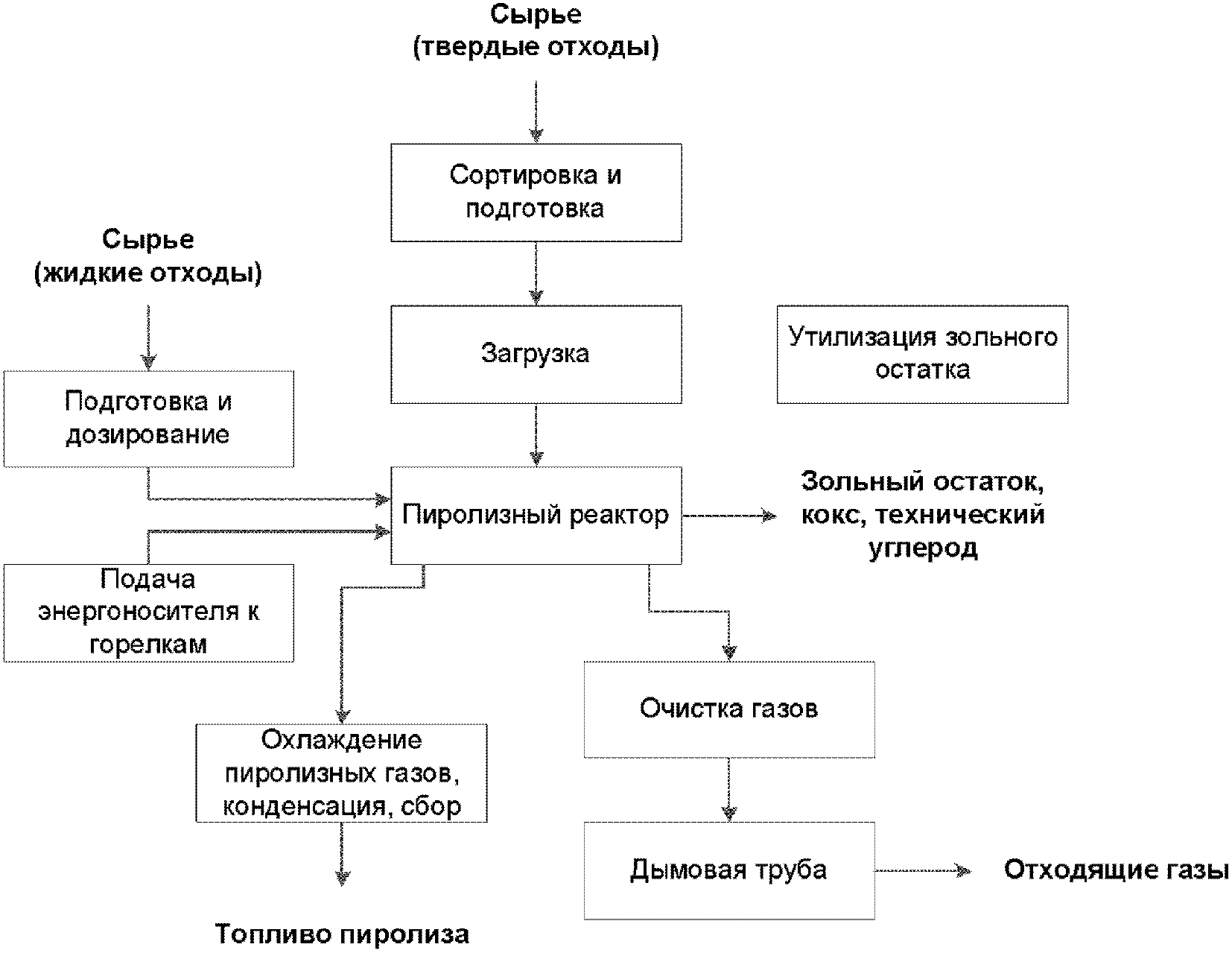 Технологический процесс образования отхода. Схема способ переработки промышленных отходов. Блок схема утилизации отходов. Схема утилизации жидких отходов. Схема утилизации промышленных отходов.