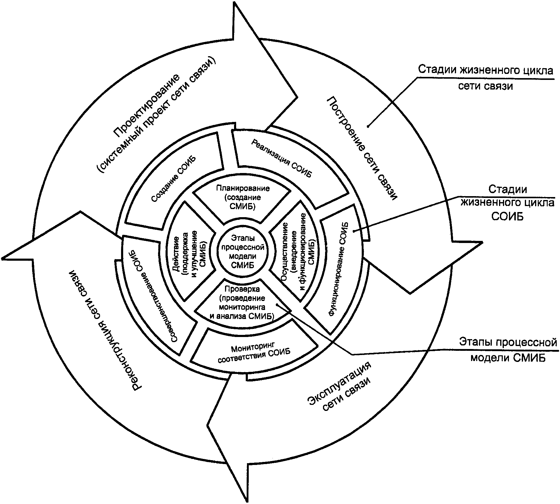 Жизненный цикл создания систем. Система менеджмента информационной безопасности (СМИБ). Жизненный цикл информационной безопасности. Этапы жизненного цикла ИБ. Этапы жизненного цикла защита информации.