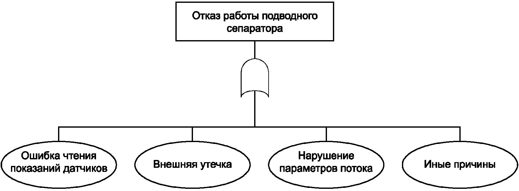 Представление отказов