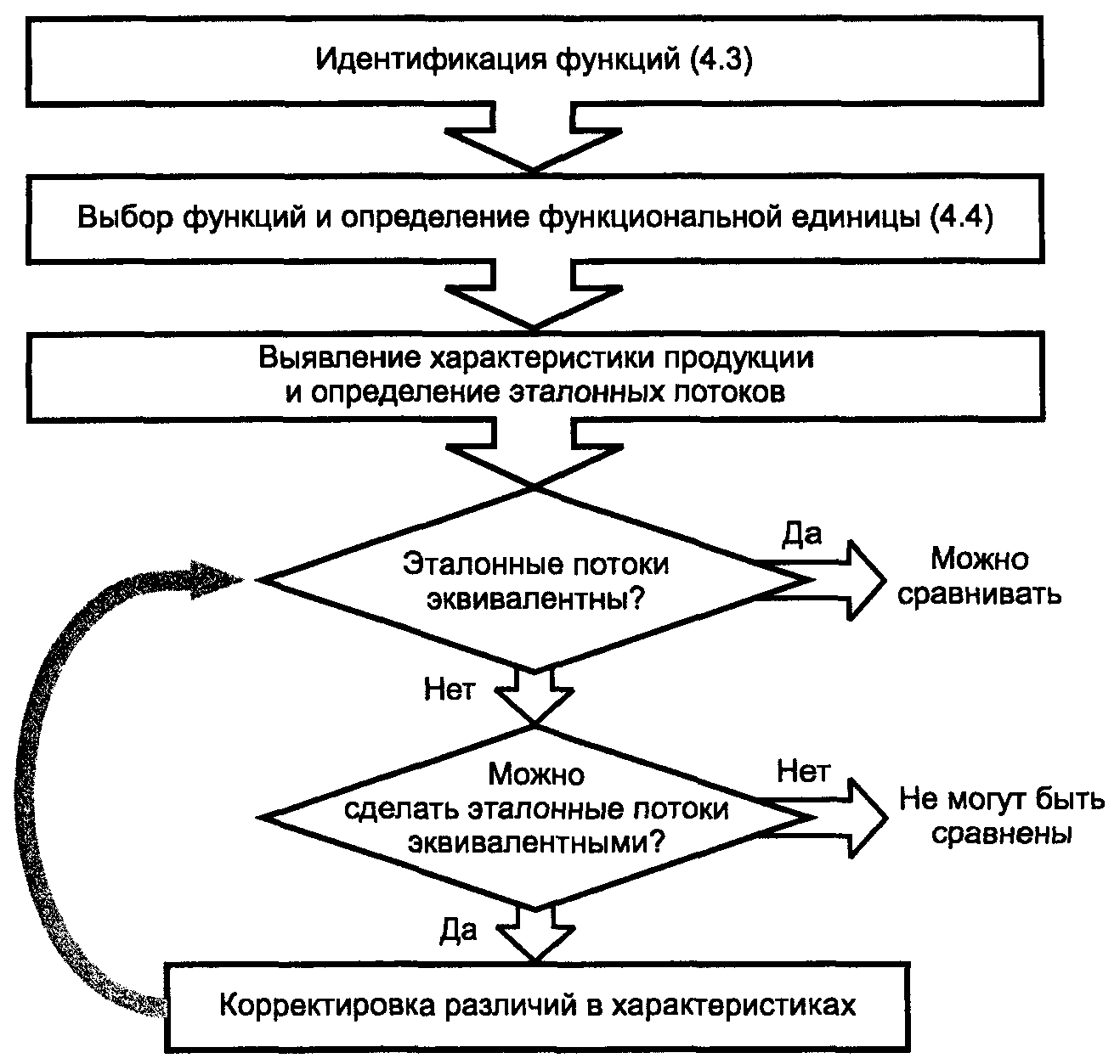 Роль идентичности. Функции идентификации. Функции идентификации товаров. Идентификация содержание функции. Функциональная единица оценки жизненного цикла.