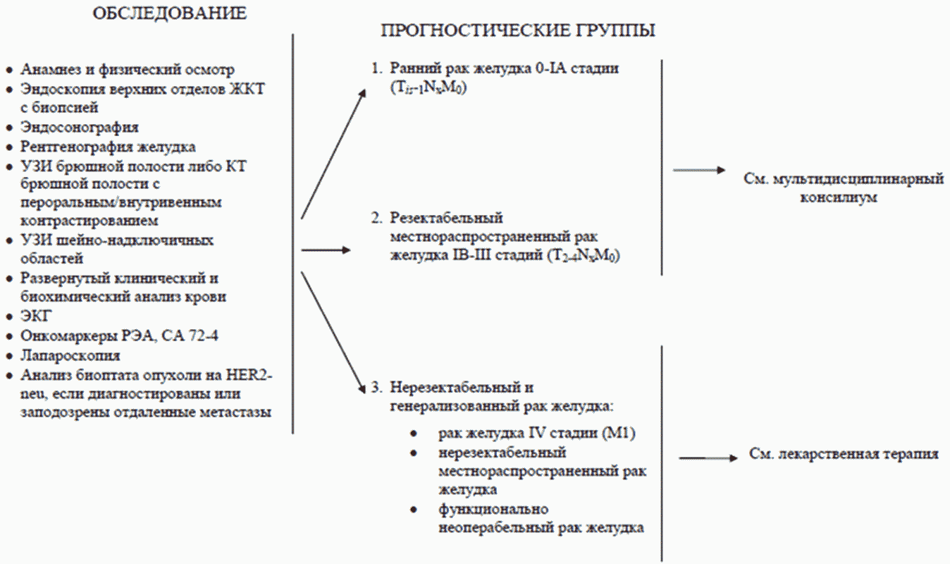 Схема flot при раке желудка