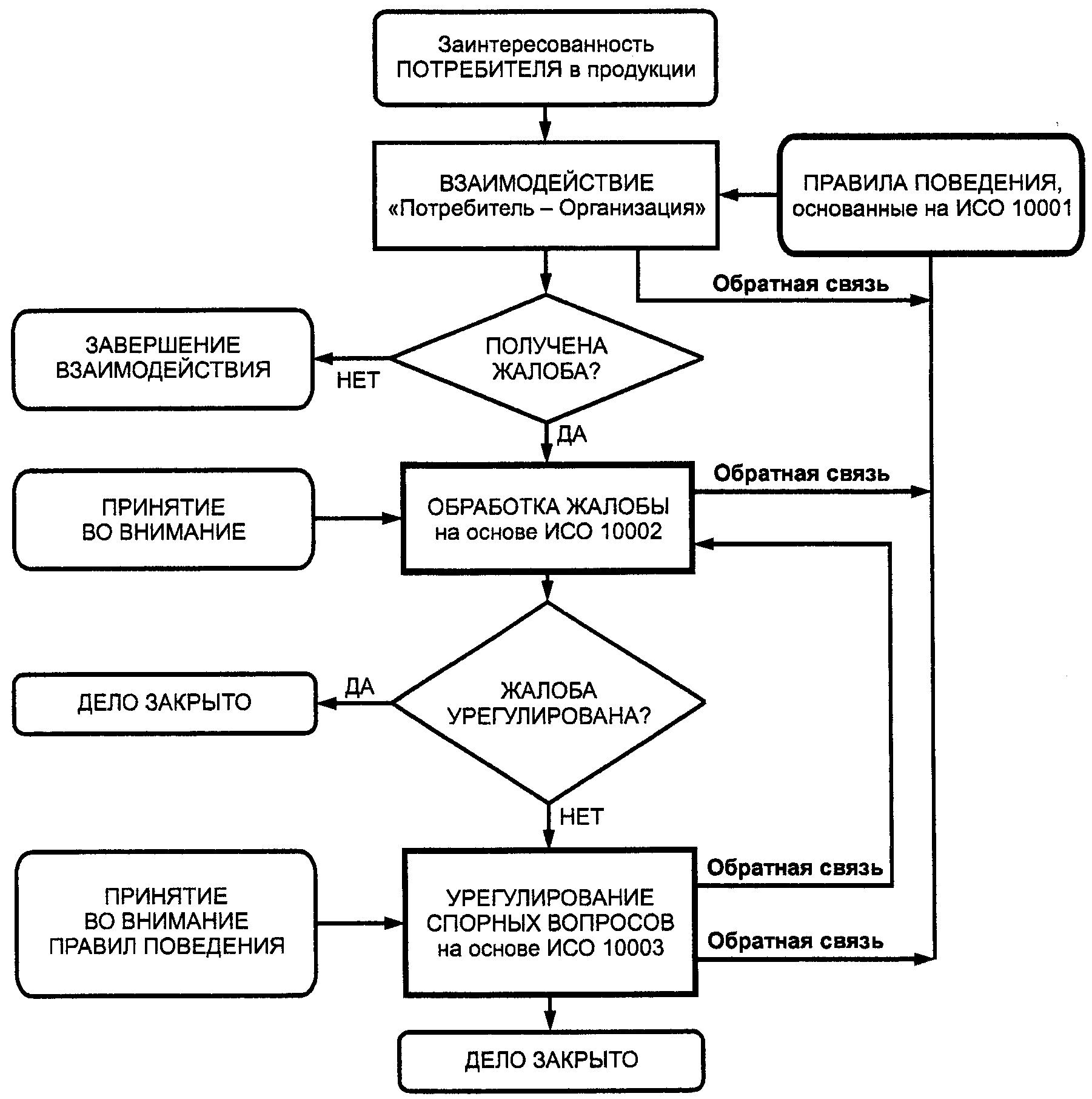 Схема работы системы гост