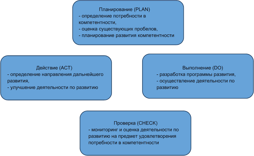 Планирование качество человека