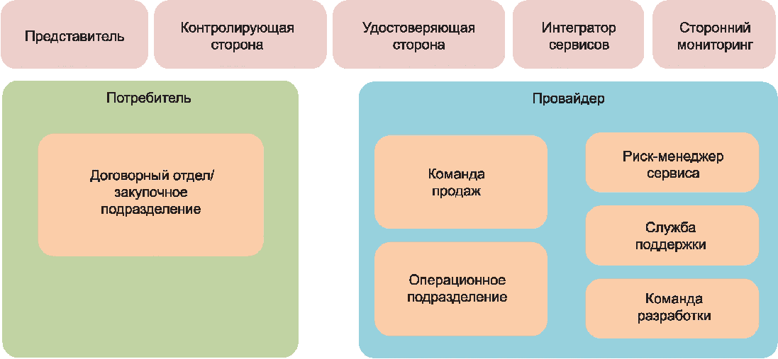 Сторона употреблять. Модели обслуживания облачных вычислений. Сред инструменты и Результаты показатели картинка.