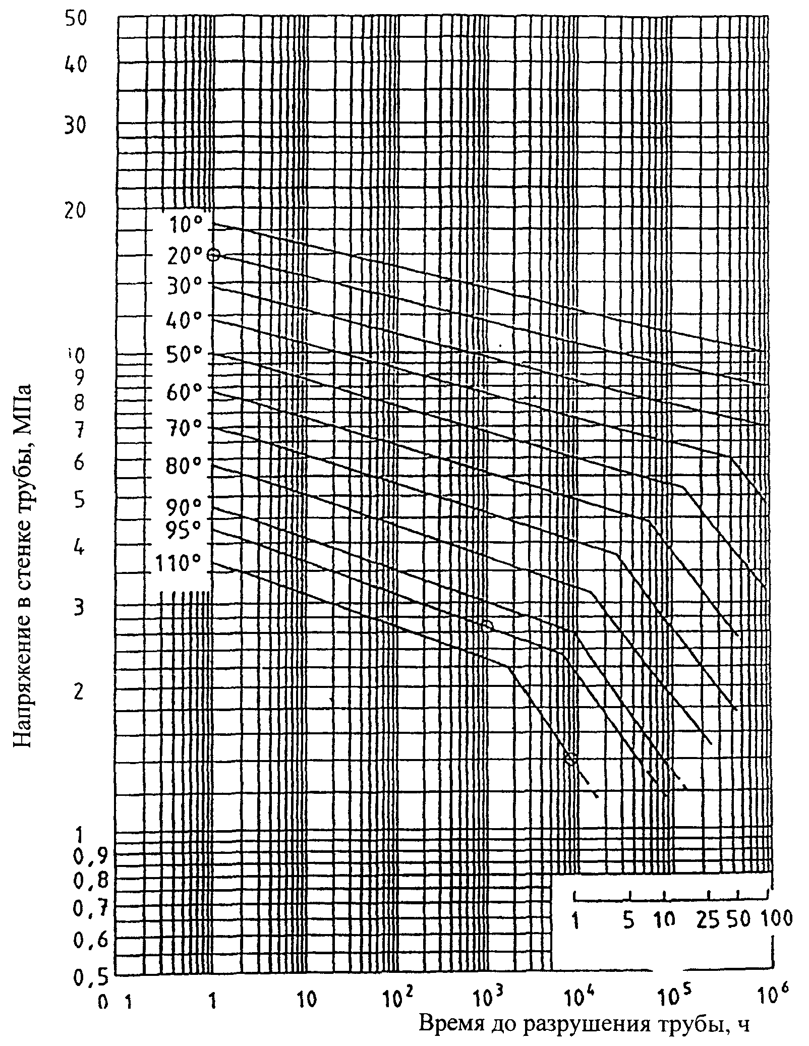 Гост 52134 2003. Эталонные графики длительной прочности PP-R. Номограмма долговременной прочности ПП Тип 1 в электронном виде. ГОСТ 23097 -78. 16х2 ГОСТ 52134-2003 труба фото.