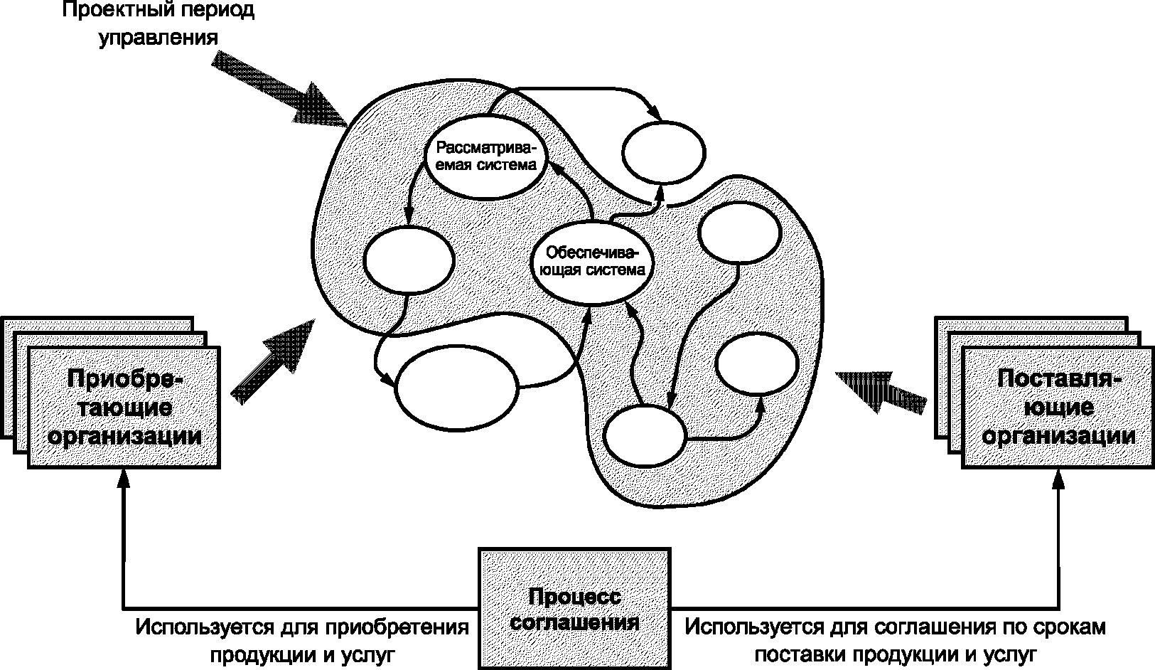 Период управления