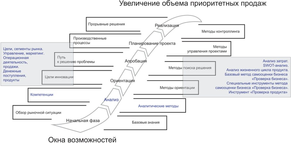 Фаза анализа проекта это