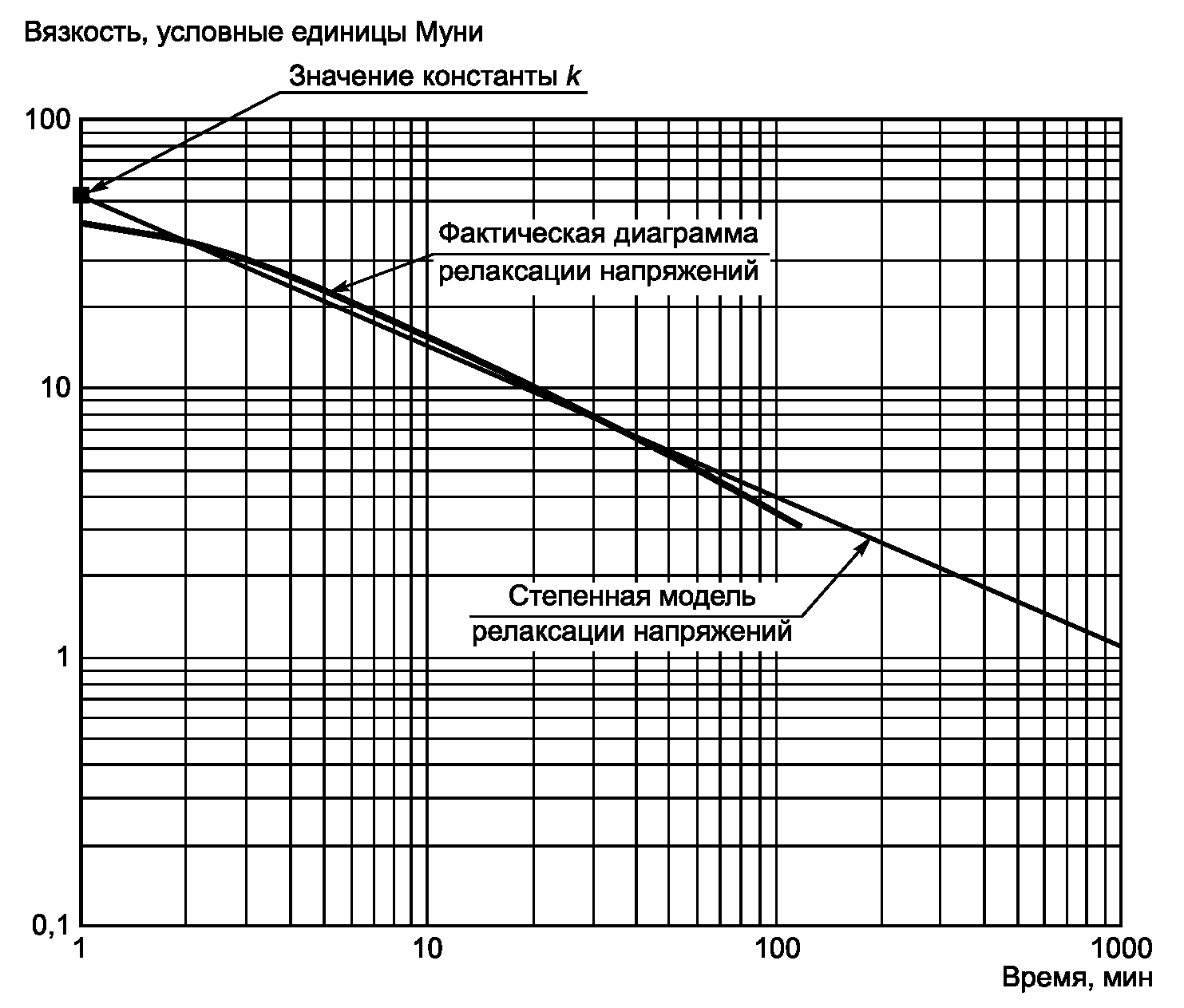 Вязкость единицы измерения. Вязкость воды график. Таблица условной вязкости. График релаксации напряжений. Техническая вода условная вязкость.