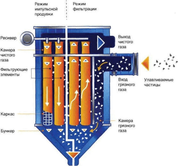 Очистка рукавных фильтров. Рукавные фильтры и электрофильтры. Фильтровальные рукава для рукавного фильтра. Пылеуловитель с рукавными фильтрами. Электрофильтр для очистки дымовых газов.