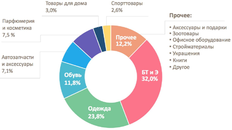 Продукция пользуется большим спросом. Техника продаж косметики. Какая одежда пользуется спросом. Какая одежда пользуется спросом на рынке. Рост продаж косметики в России.